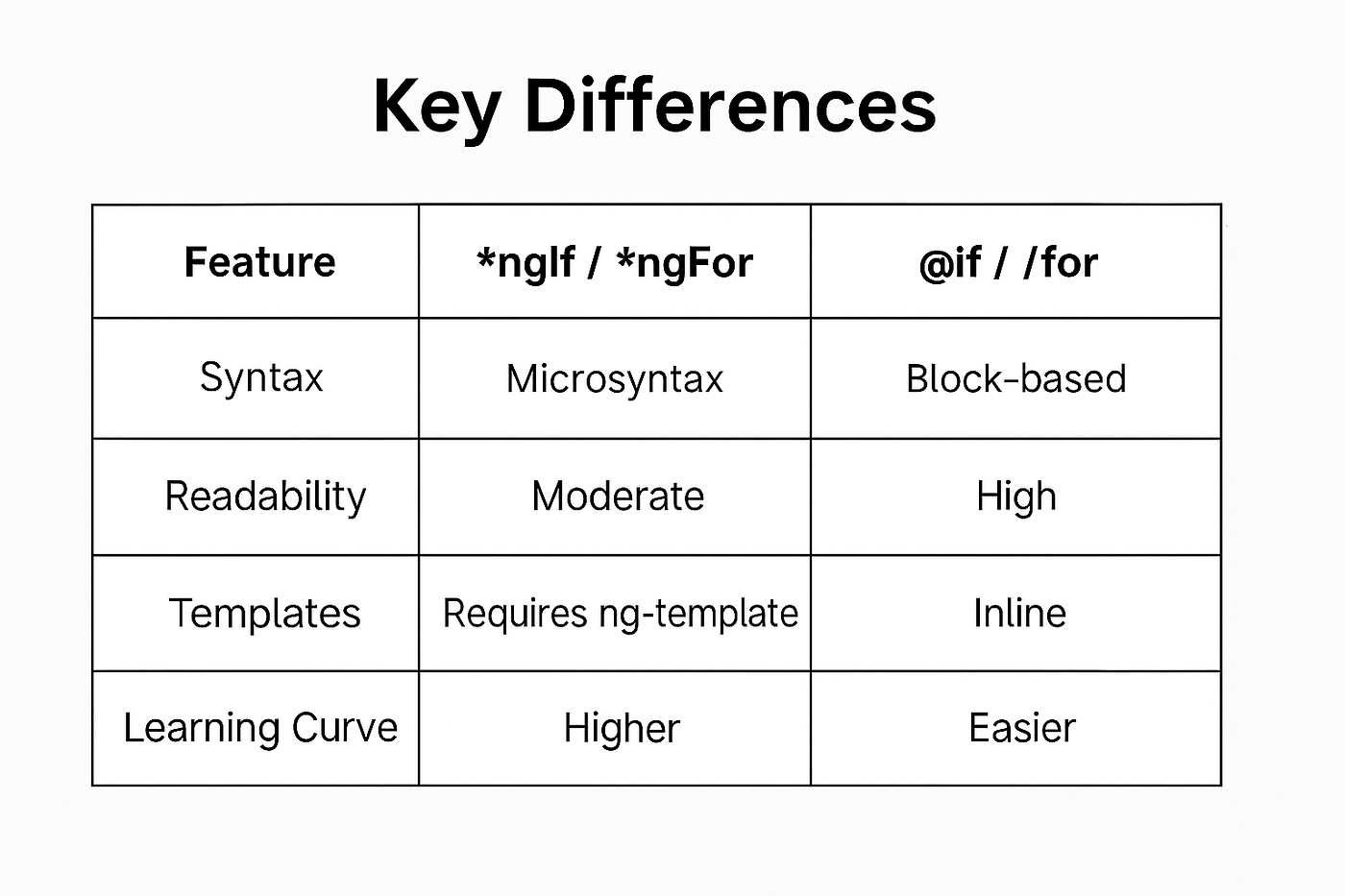 Say Goodbye to *ngIf! Angular’s New @if and @for Explained Simply