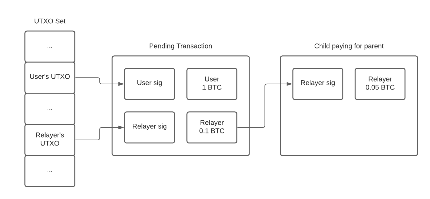How to build a relay as a service in Bitcoin | by Patrick McCorry | Medium
