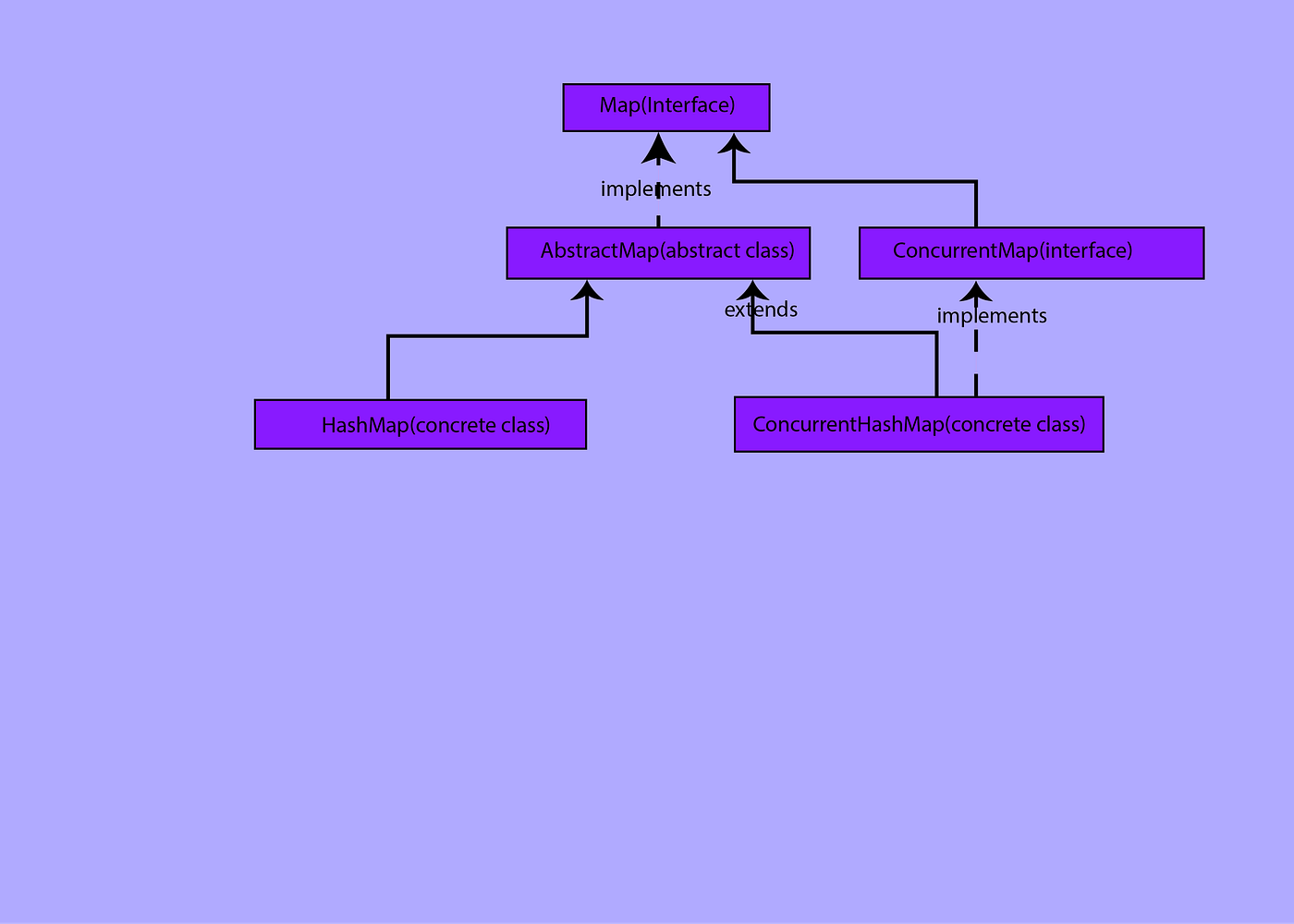 HashMap vs ConcurrentHashMap
