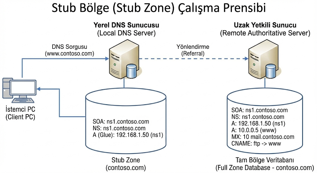 Windows Active Directory DNS Mimarisi, Yönetimi ve Güvenliği: | by