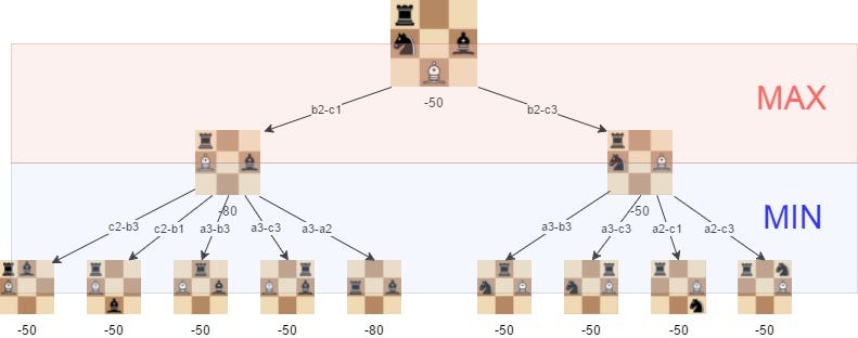 Feedback - Problems Optimizing a Minimax AI Calculation in Chess-like game  - Unity Forum