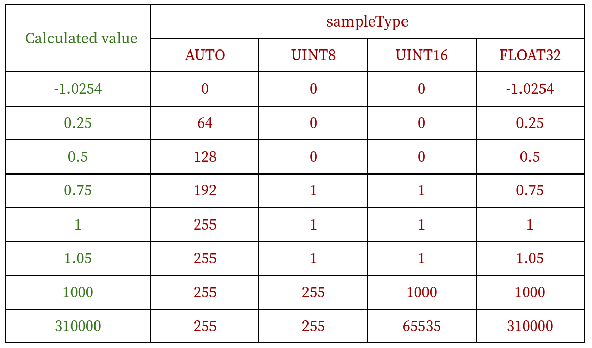 SampleType: what's all the fuss about? | by Maxim Lamare | Sentinel Hub  Blog | Medium