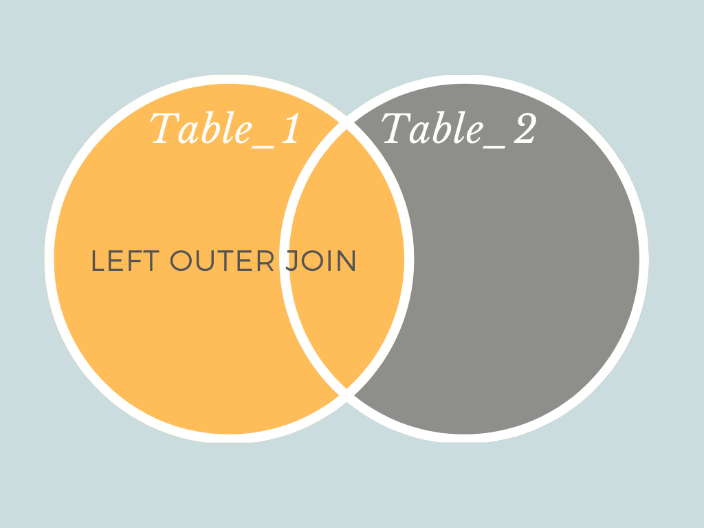 What is the difference between an inner and an outer join in SQL? | by Kate  Marie Lewis | Towards Data Science