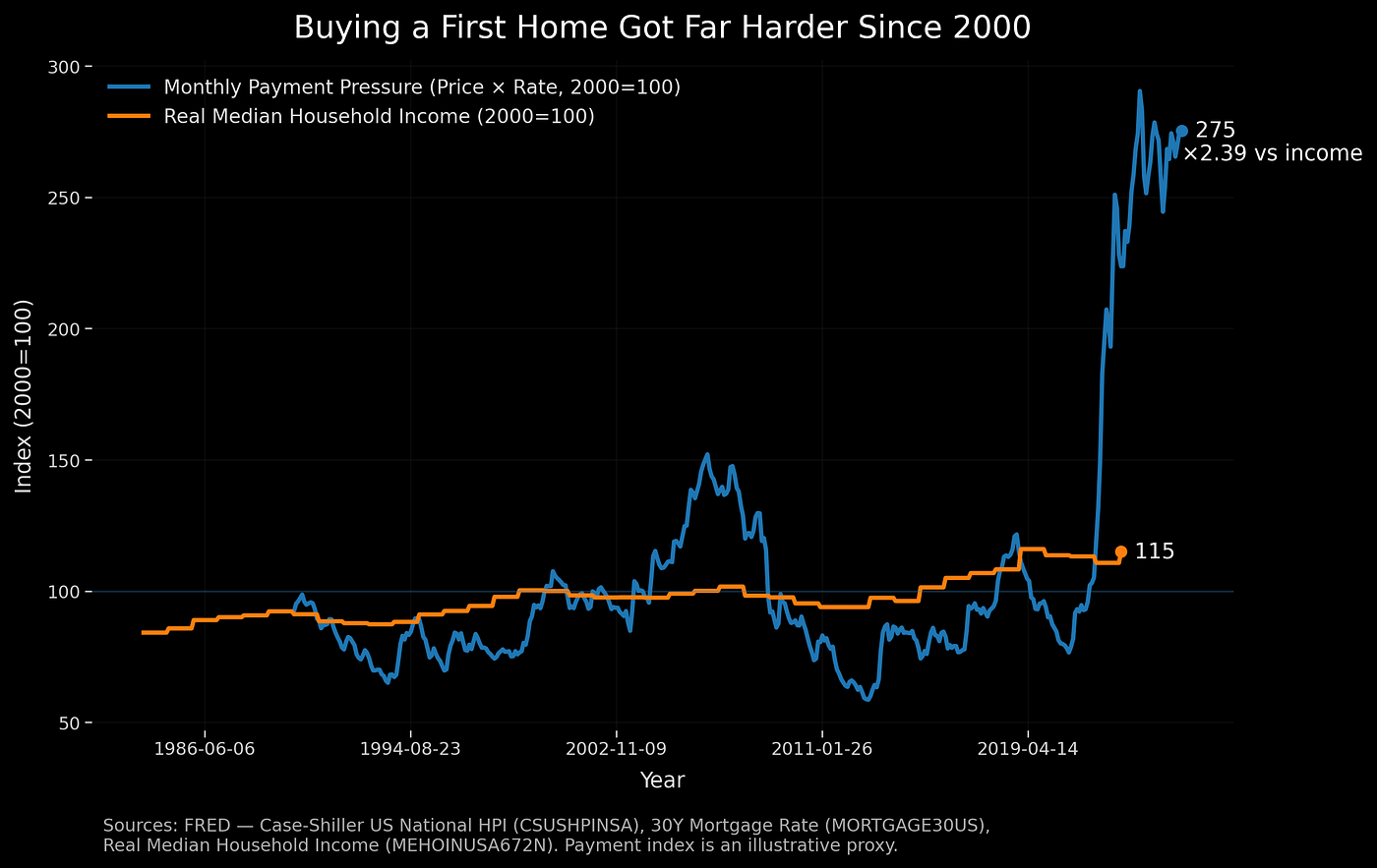 Graph 1) Buying a First Home Got Far Harder Since 2000