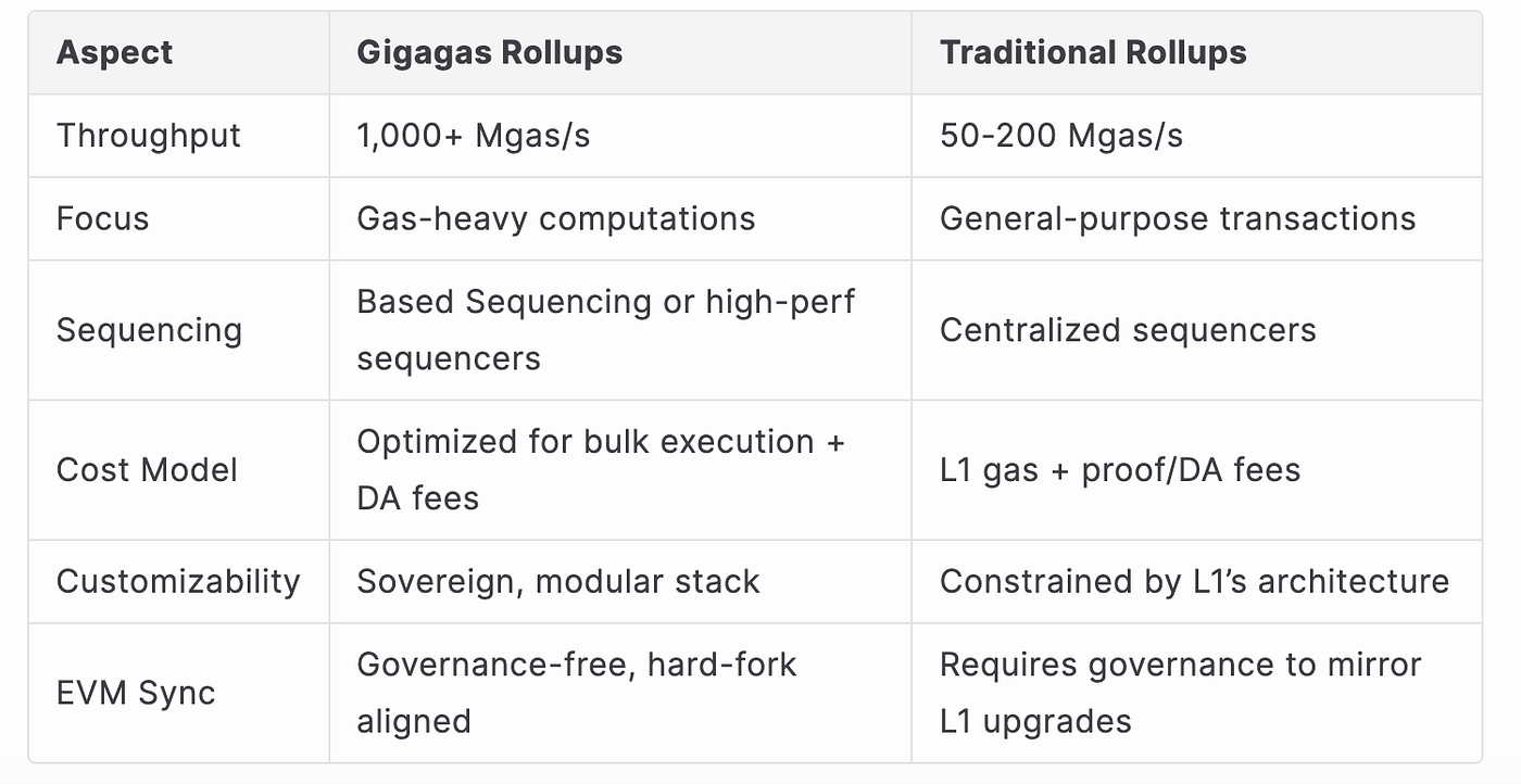 Decoding Almost Every Type of Rollup: Sovereign, Based, Booster, Native,  Gigagas and Ultrasound | by Aiden Park | Medium
