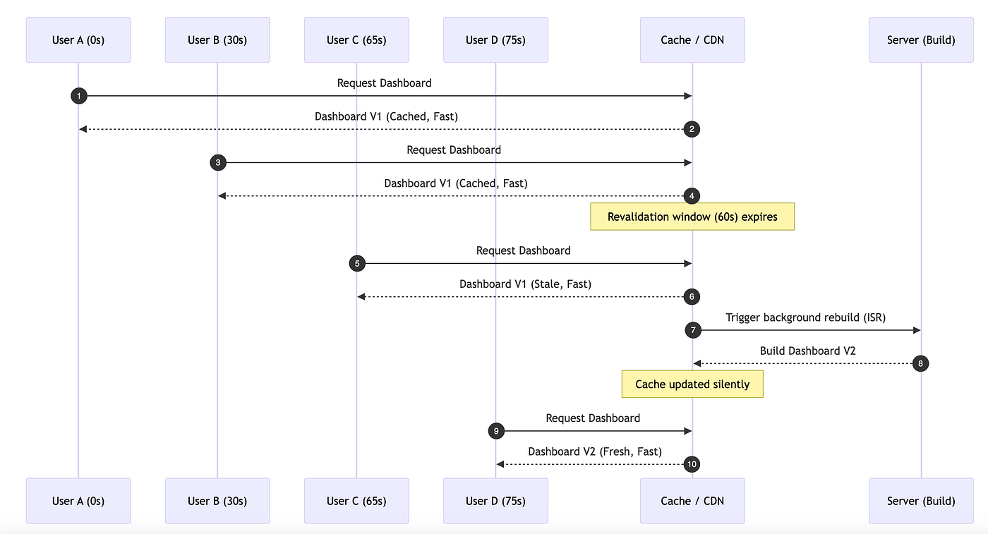 Incremental Static Regeneration (ISR) with Next.js: The Best of Both Worlds