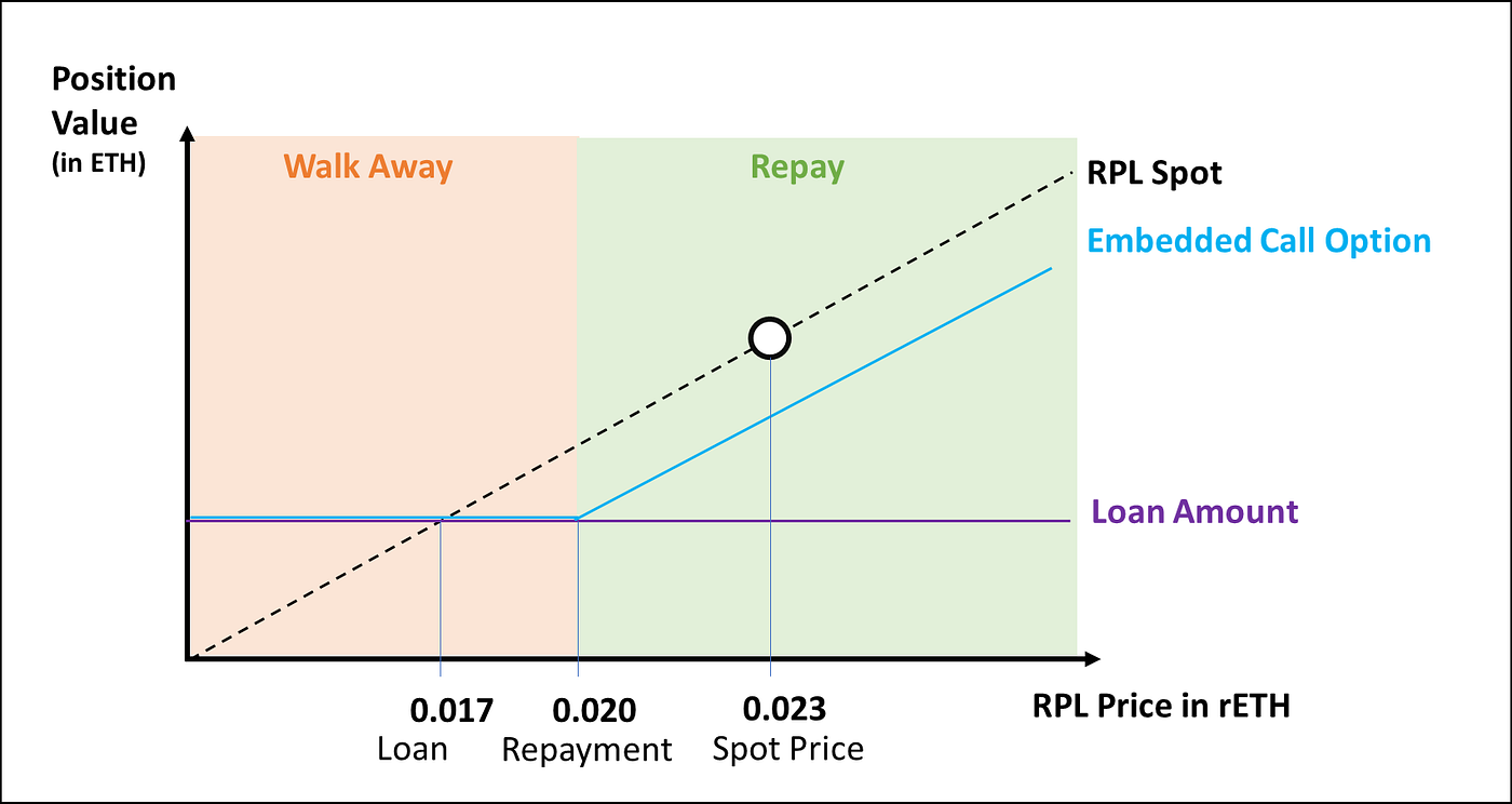 For RPL maxis — Borrowing with zero liquidation risk! | by Denis |  MysoFinance | Medium