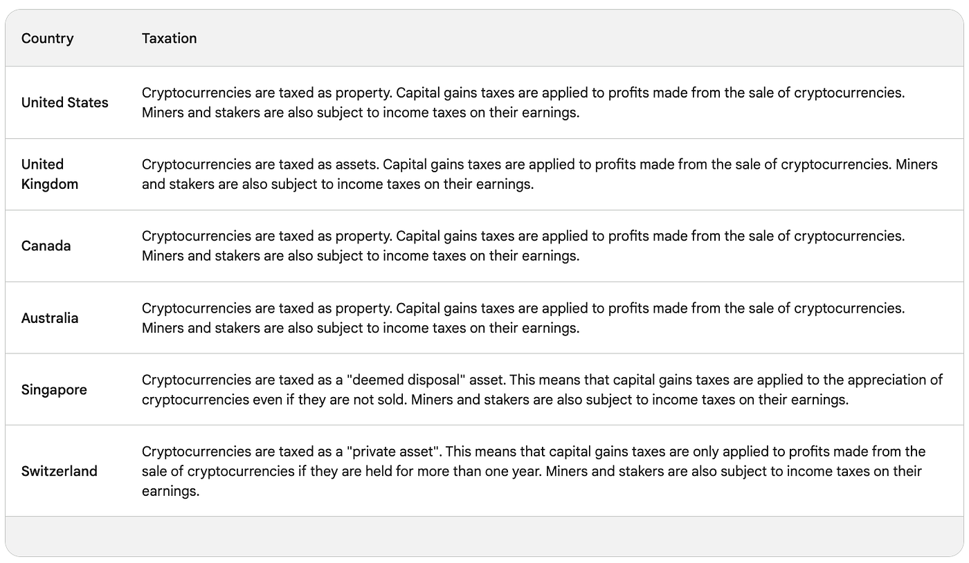 Taxation of Cryptocurrencies Worldwide and How to Legally Avoid It | by  WEHODL | WEHODL Blog