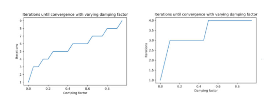 damping factor google search page rank