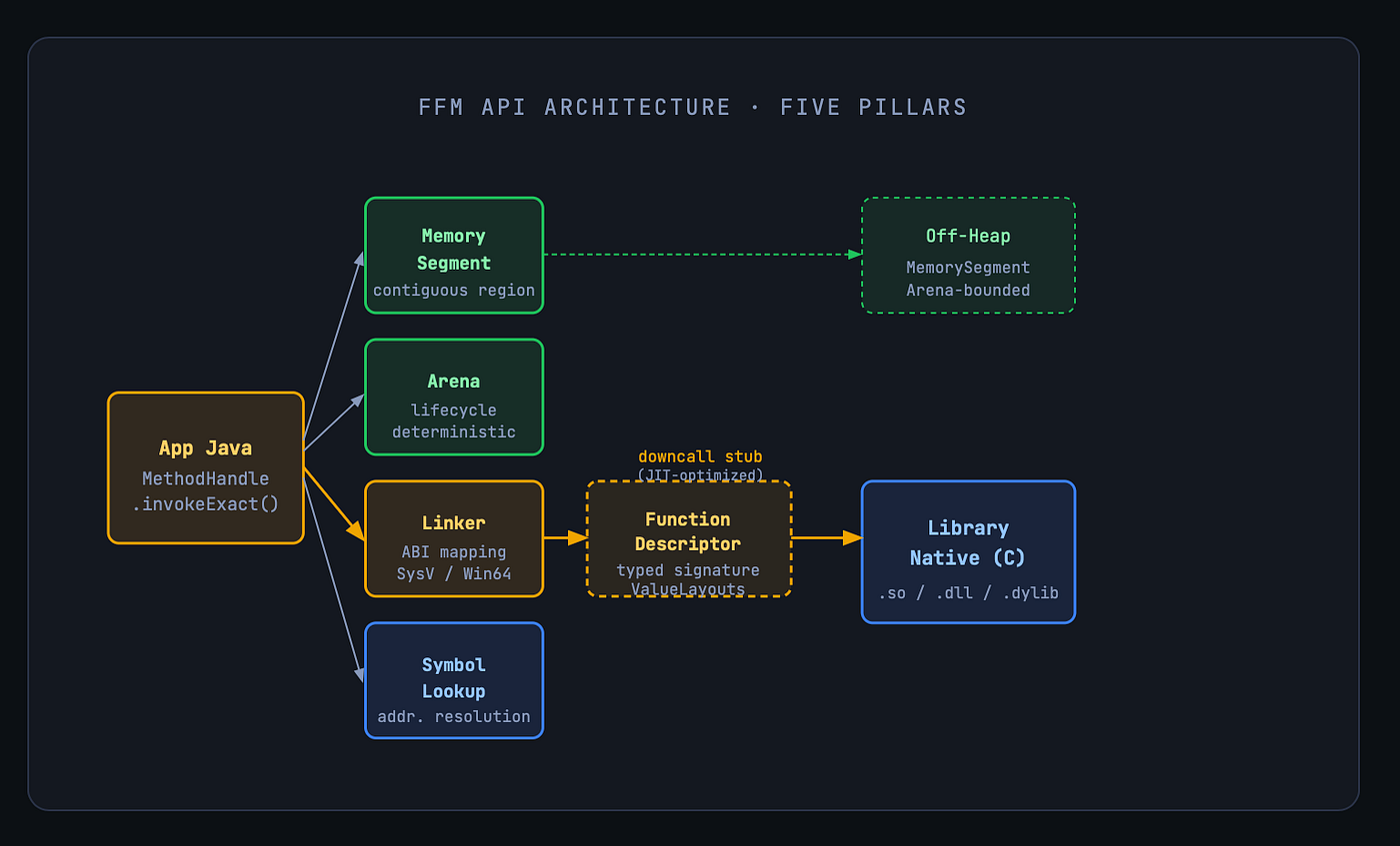 JNI vs FFM API:
The Native
Interoperability Revolution