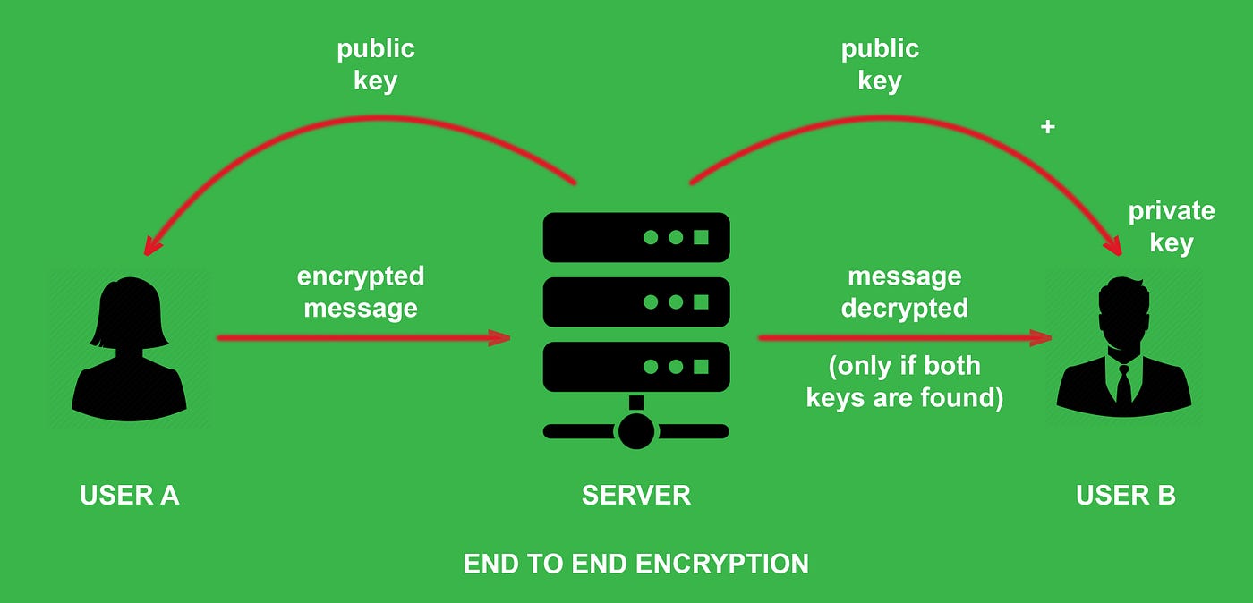 End to End Encryption :- How WhatsApp keeps your Chats Secure 