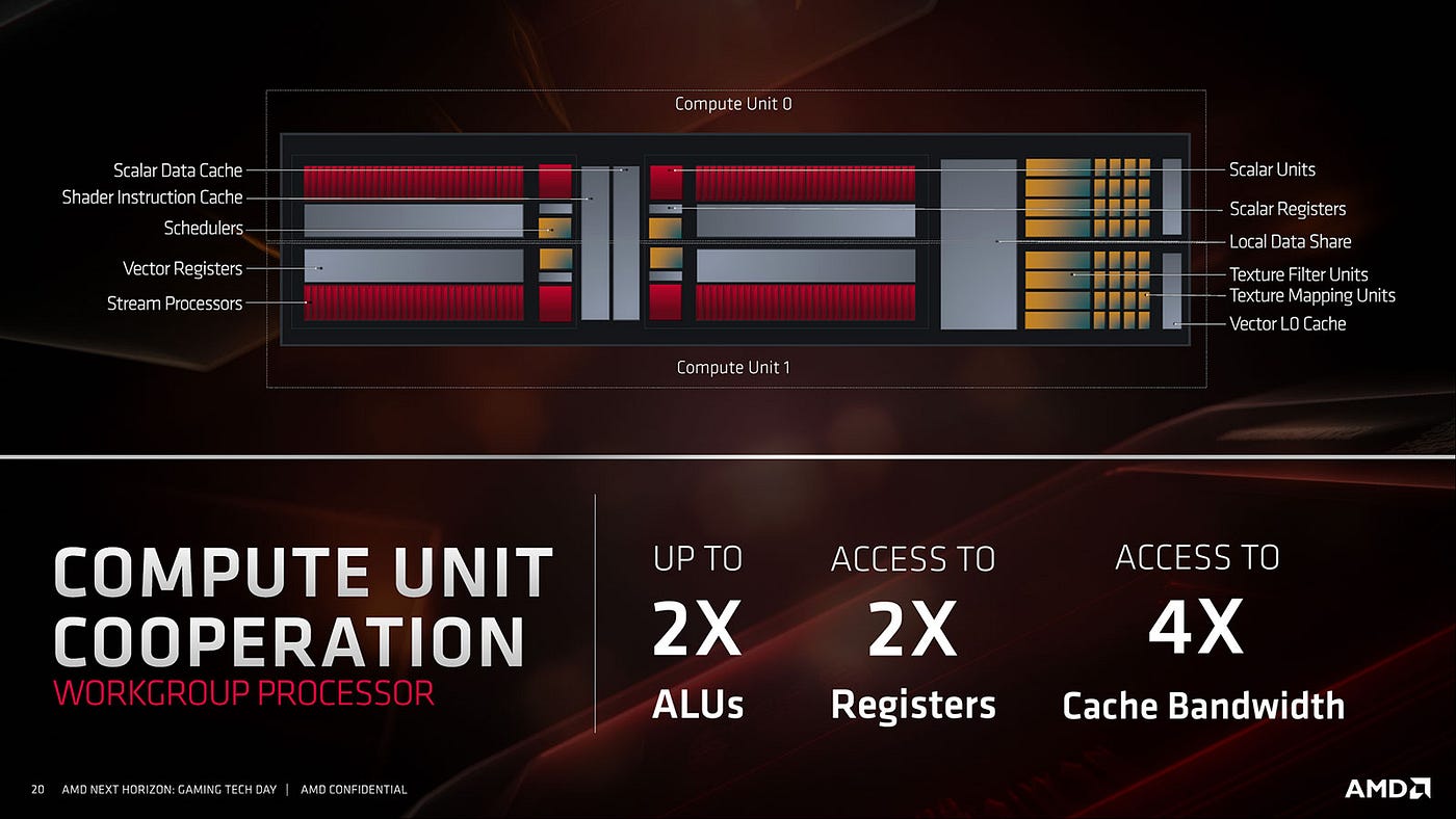 AMDの次世代GPUたるUDNAはこんなアーキテクチャーになる（ただの妄想）