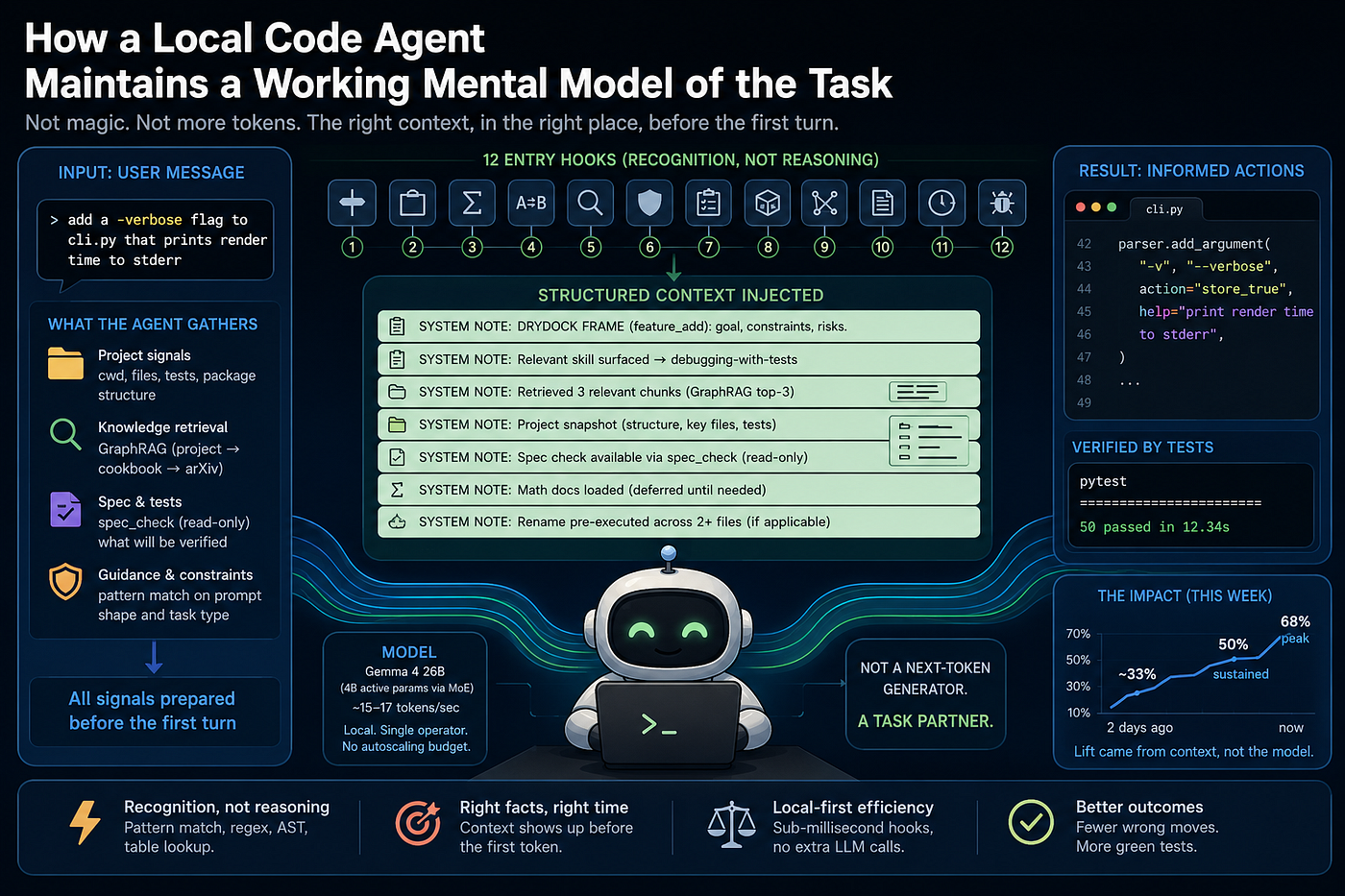 How a local code agent maintains a working mental model of the task