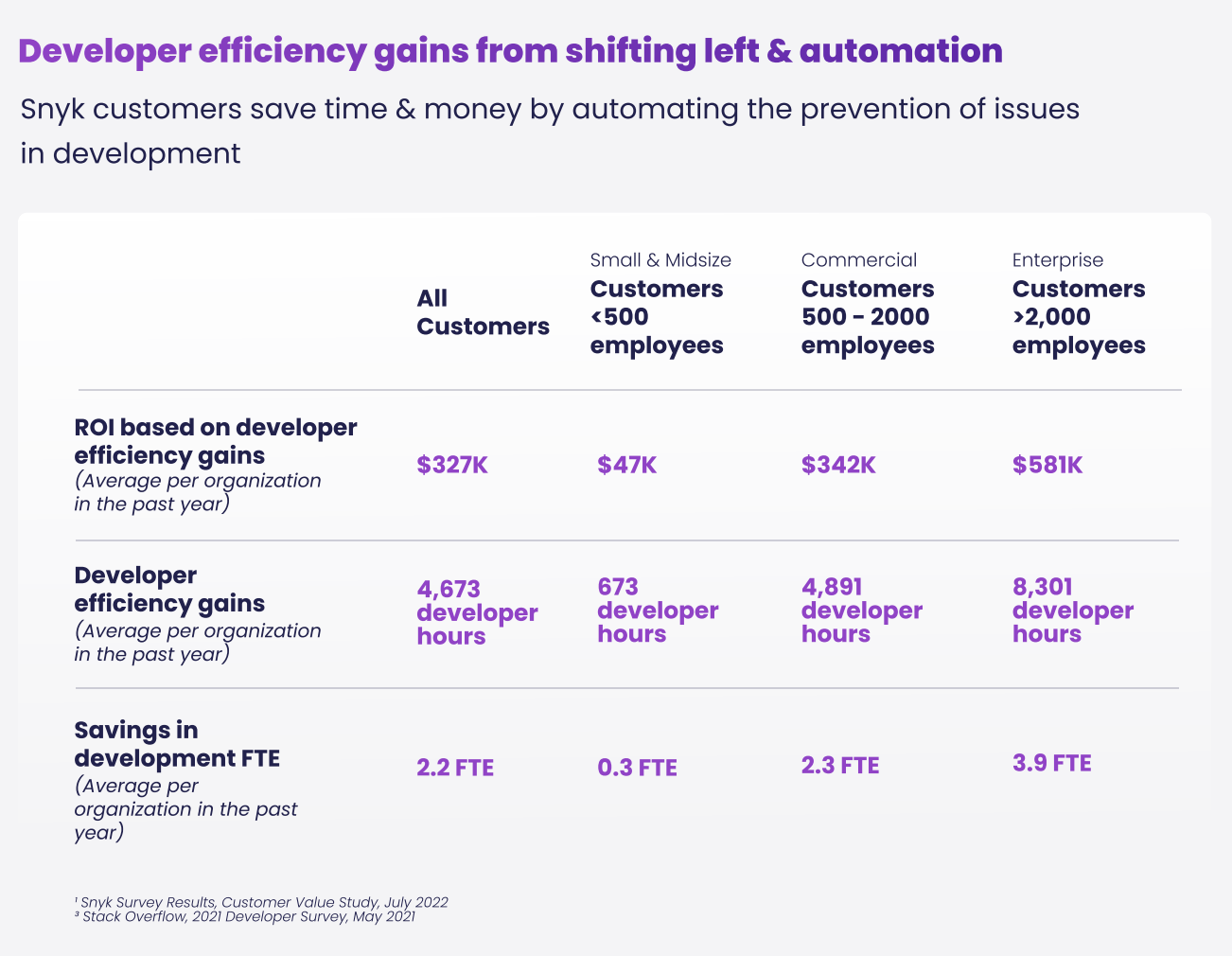 A screenshot of a table that has the following data: Return on Investment based on developer efficiency gains, ranging from $47k for customers with under 500 employees, to $581k to customers with over 2000 employees. Developer efficiency gains ranging from 673 developer hours for under 500 employees to 8,301 hours for over 2000 employees. Savings in development full time engineers from 0.3 engineers for customers with under 500 employees to 3.9 engineers for customers with over 2000 employees.