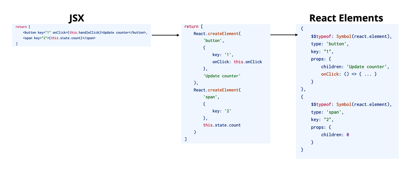 React 開發者一定要知道的底層機制— React Fiber Reconciler | by 莫力全Kyle Mo | Starbugs  Weekly 星巴哥技術專欄| Medium