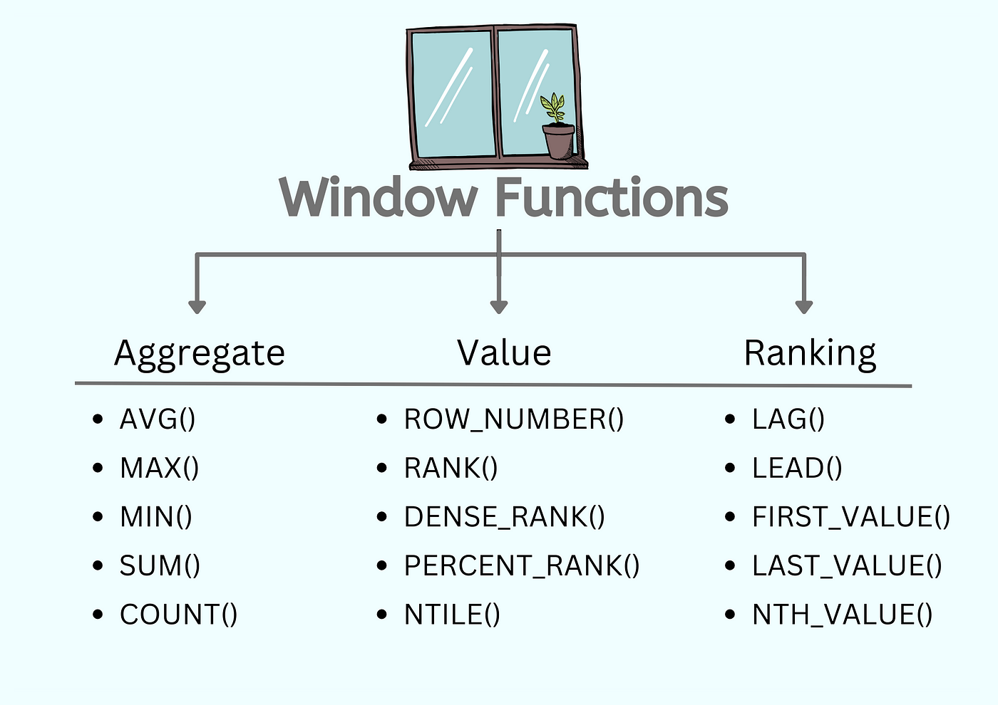 Step-by-Step Guide to SQL Window Functions: Take Your Analysis to