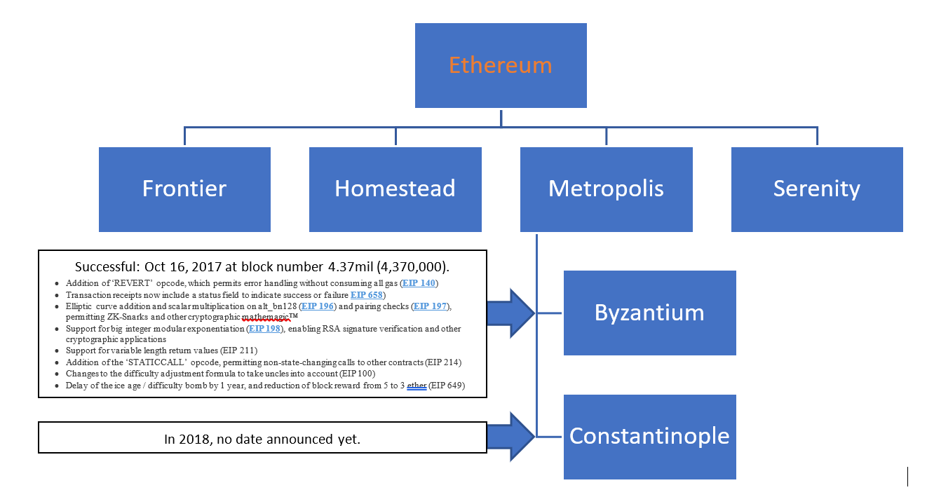 Ethereum Hard Fork, Upward Price & Transitory Inverse Price Correlation  with Bitcoin | by XRED Foundation | Medium