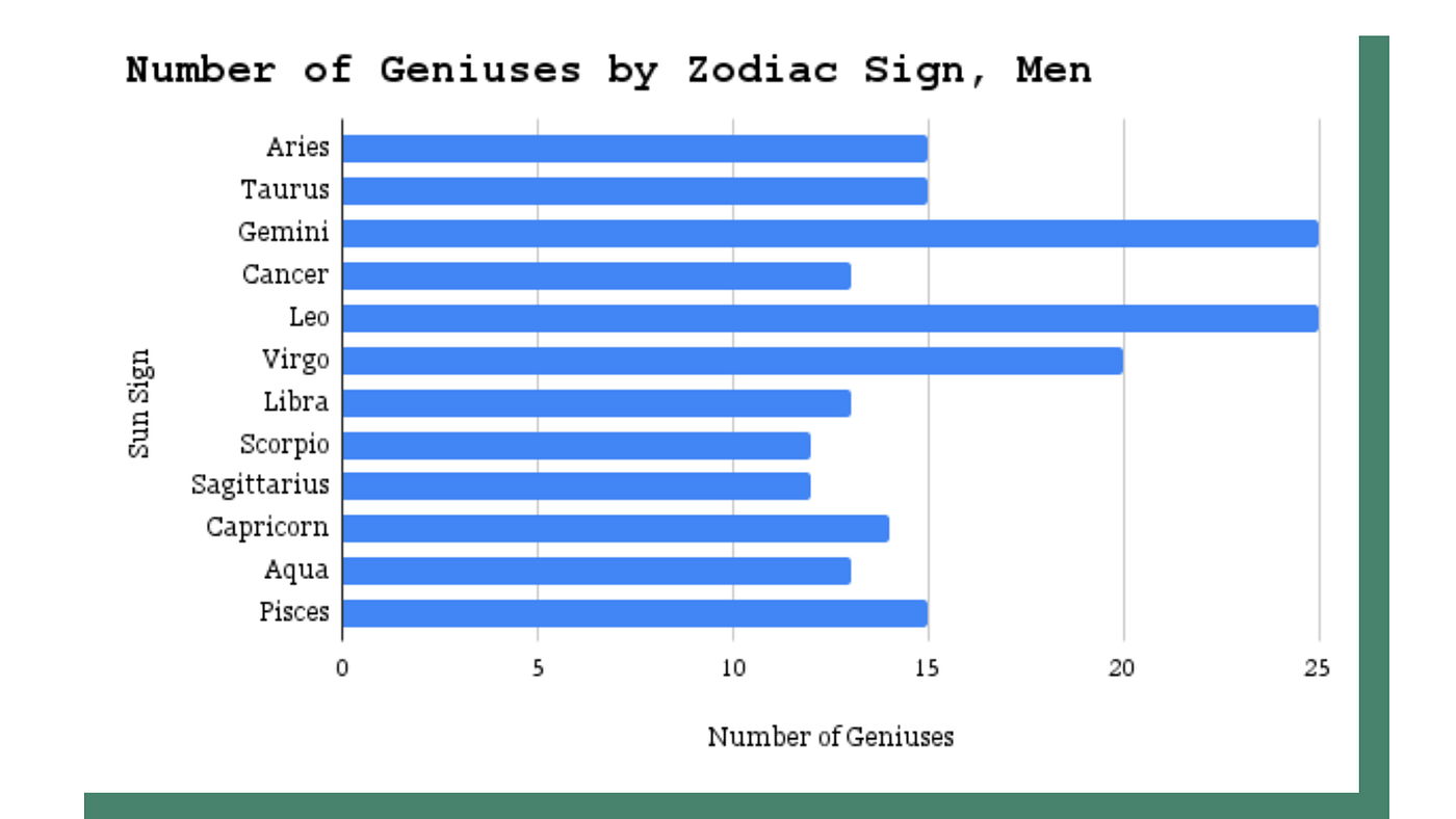 Which Zodiac Sign Is The Smartest? | by Violet Abstract