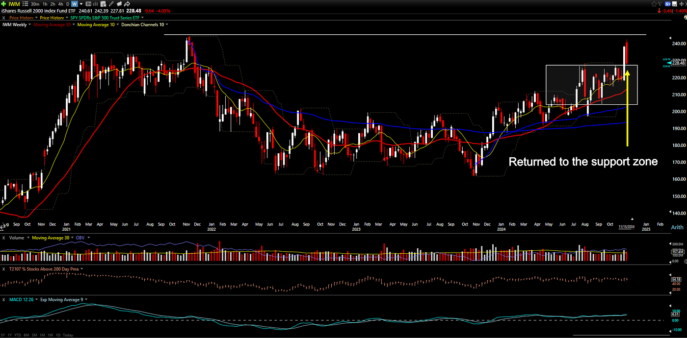 The Russell 2000 has executed a precise retreat to its previous breakout zone