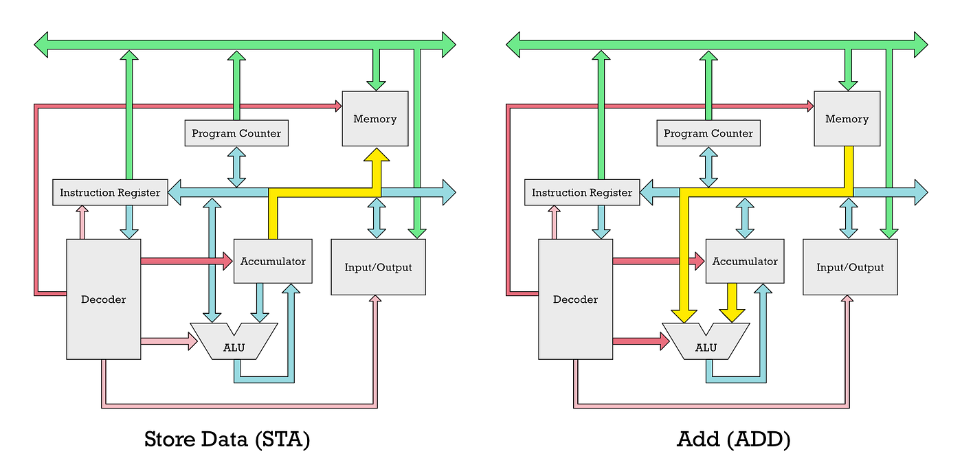 Little Man Computer Program Examples