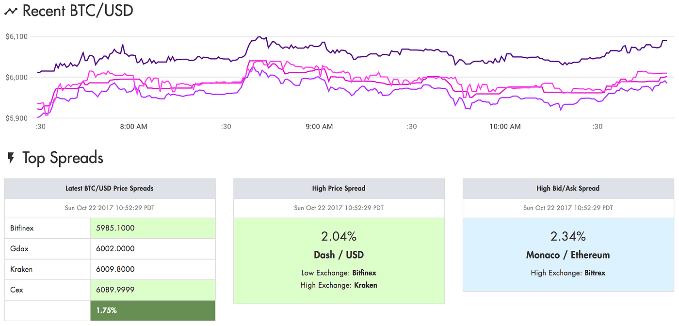 Introducing — Token Spread: Simple bitcoin/crypto spread monitoring for  arbitrage. | by William Belk | HackerNoon.com | Medium