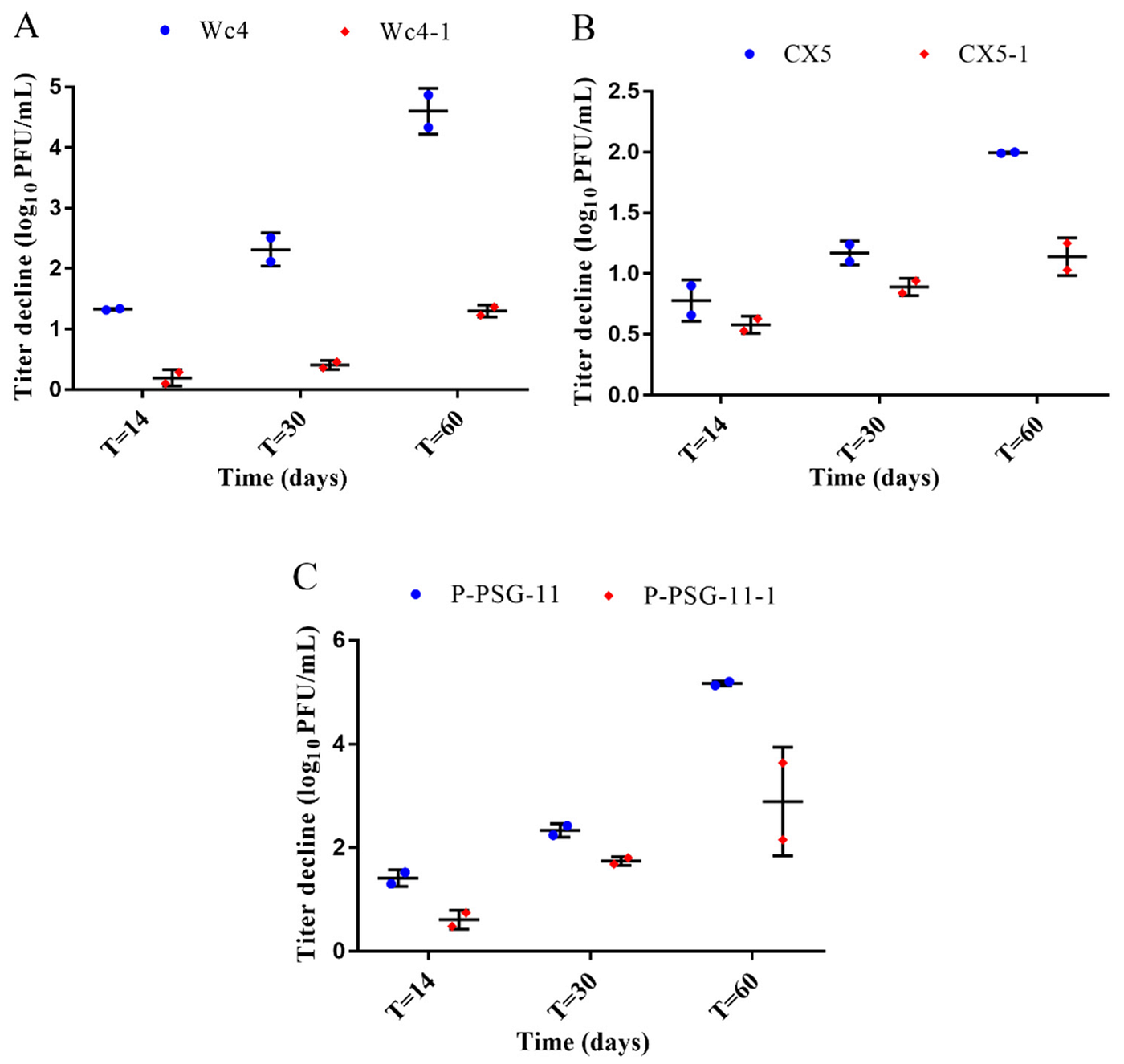 Results pulled from “Application of Adaptive Evolution to Improve the Stability of Bacteriophages during Storage” depicting the titer reduction of the ancestral phages (blue) and the heat-treated phages (red) after 60 of incubation at 37℃. Results are the mean values from two different experiments.