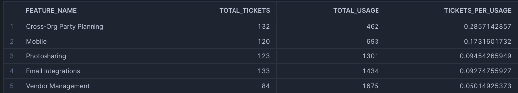 How much SQL can your Text-to-SQL SQL?