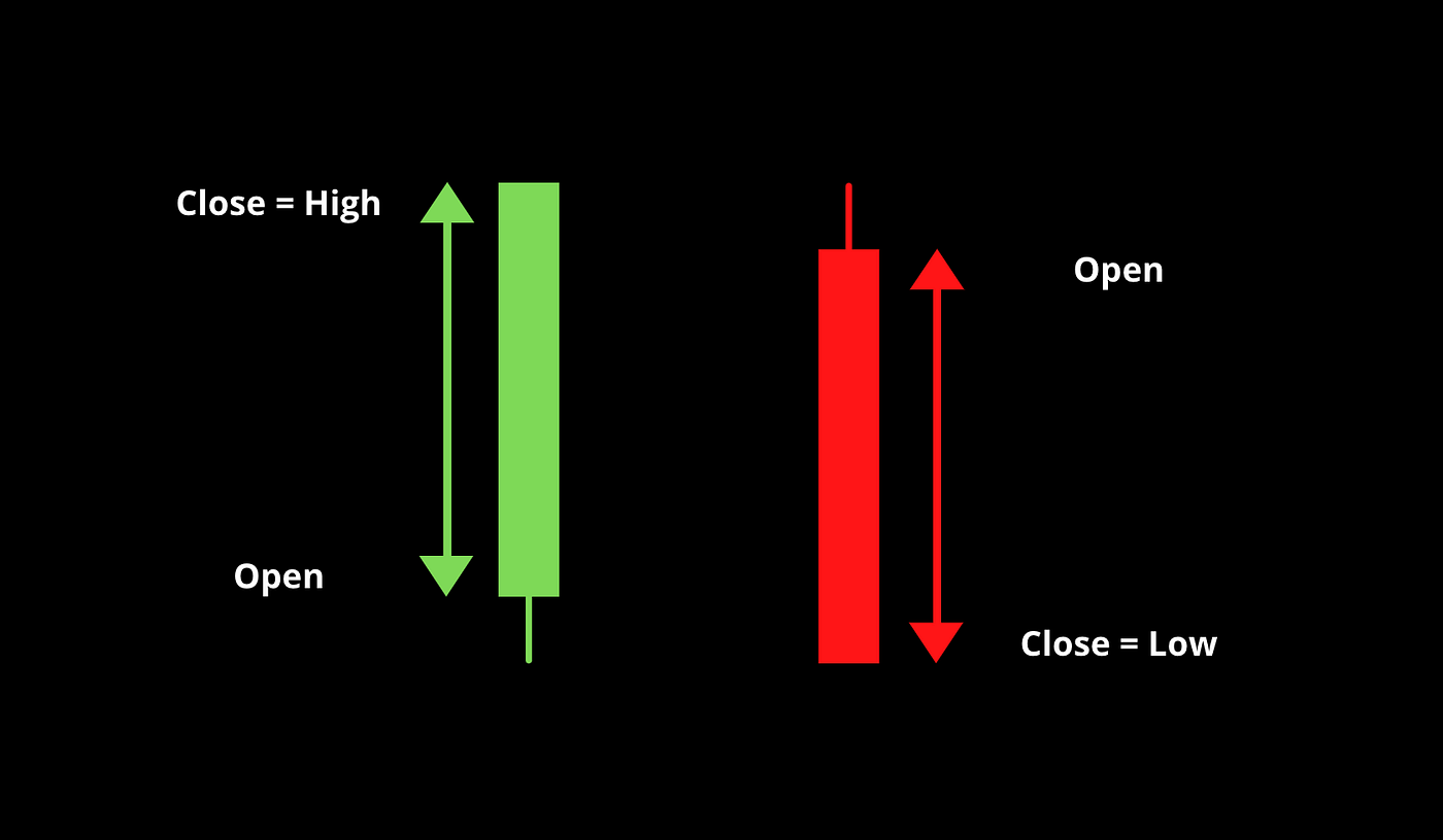 The Roots Of Market Profit. The ultimate candle stick pattern. “Shooting  Stars” or “Hammer”. Bullish Engulfing Candle. Bearish Engulfing Candle. |  DataDrivenInvestor