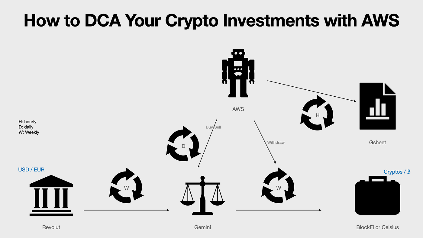 How to DCA Your Crypto Investments With AWS | by Anthony Today | CodeX |  Medium