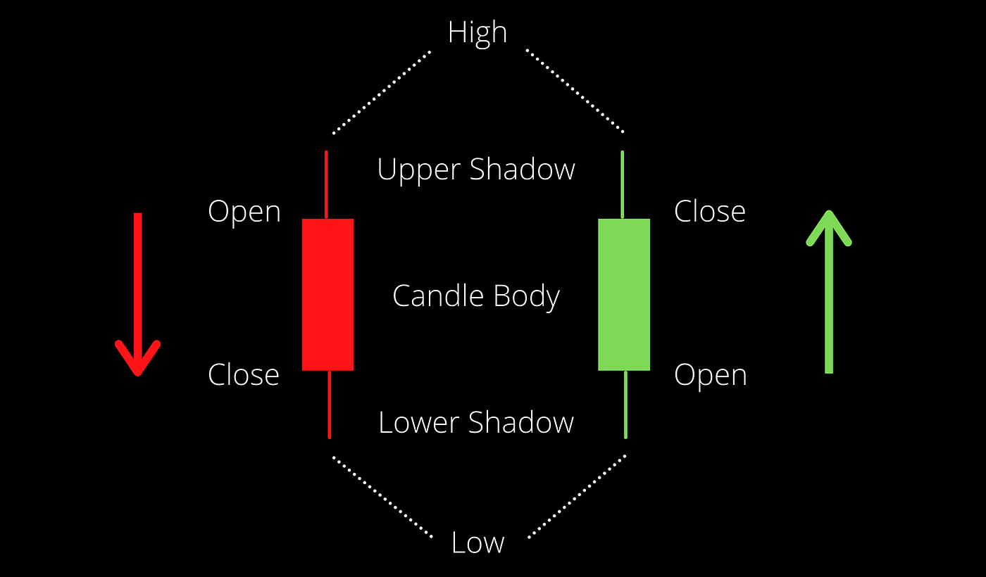 The Roots Of Market Profit. The ultimate candle stick pattern. “Shooting  Stars” or “Hammer”. Bullish Engulfing Candle. Bearish Engulfing Candle. |  DataDrivenInvestor