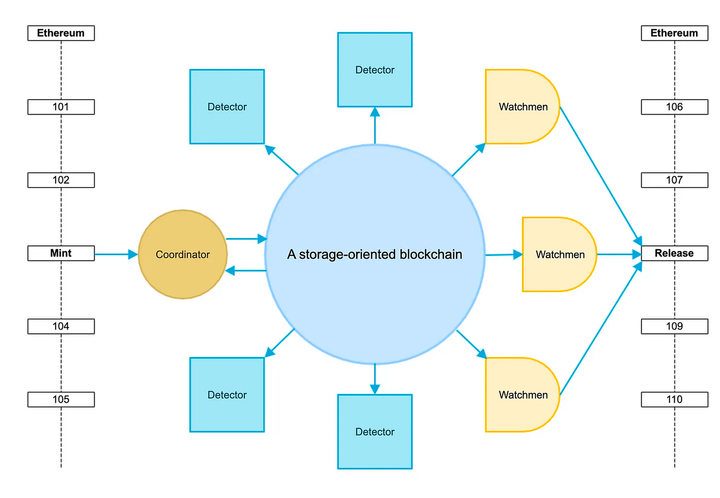 Storage Consensus Paradigm: Non Blockchain for the next generation of  blockchain | by Perma DAO | Medium