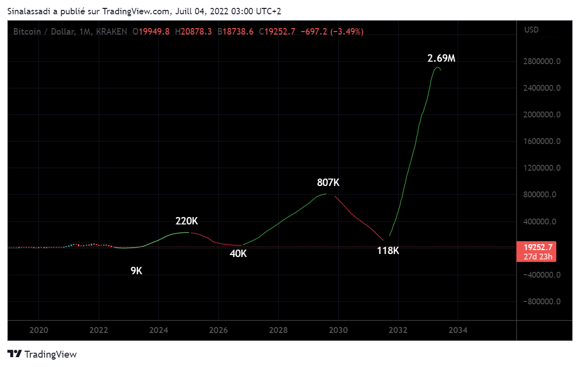 Bitcoin Prices in 2024, 2028, and 2032. | by Sina l Assadi | Coinmonks |  Medium