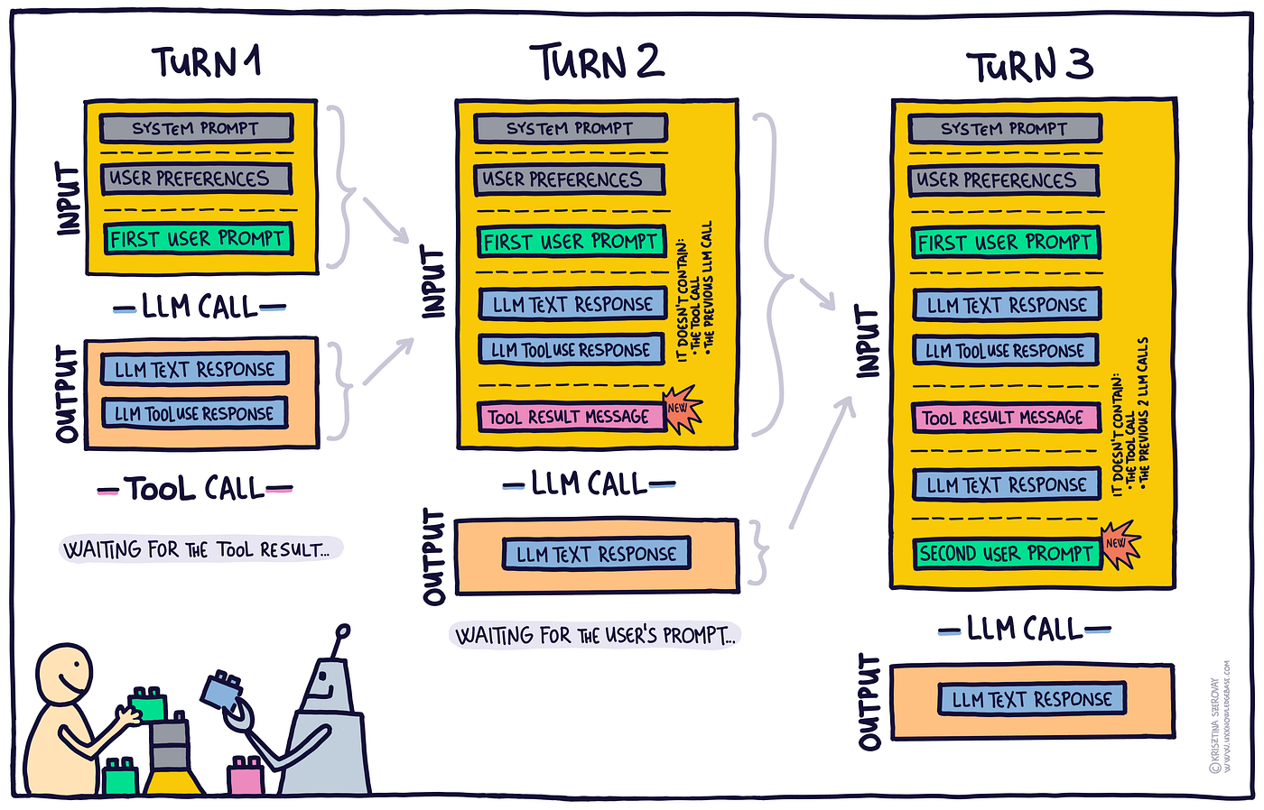 In this example, after the first user prompt, the LLM provides a text response, then calls a tool. The tool result message starts a new turn, the LLM gives a text response, then waits for the user prompt. The second user prompt starts a new turn.