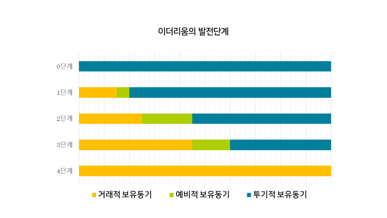 화폐와 암호화폐, 보유동기에 따른 가격_1탄. 지난번 포스트인 [암호화폐, 자산의 성격과 분류]에서 비트코인을 포함한… | by  SIREX | sirex-exchange | Medium