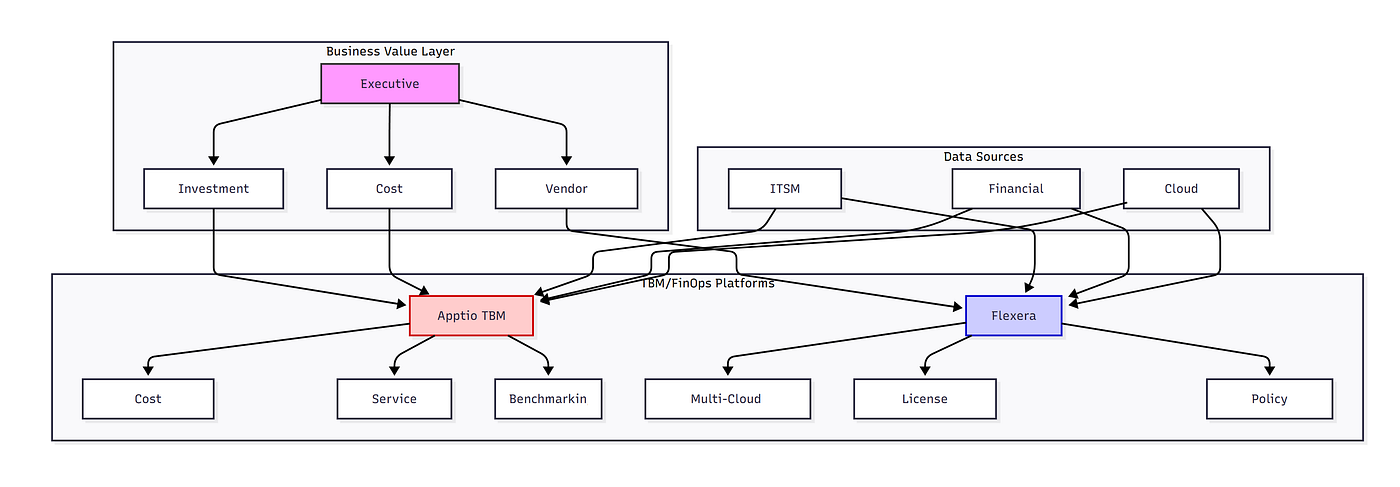 Enhancing Apptio and Flexera with Cloud-Native AI