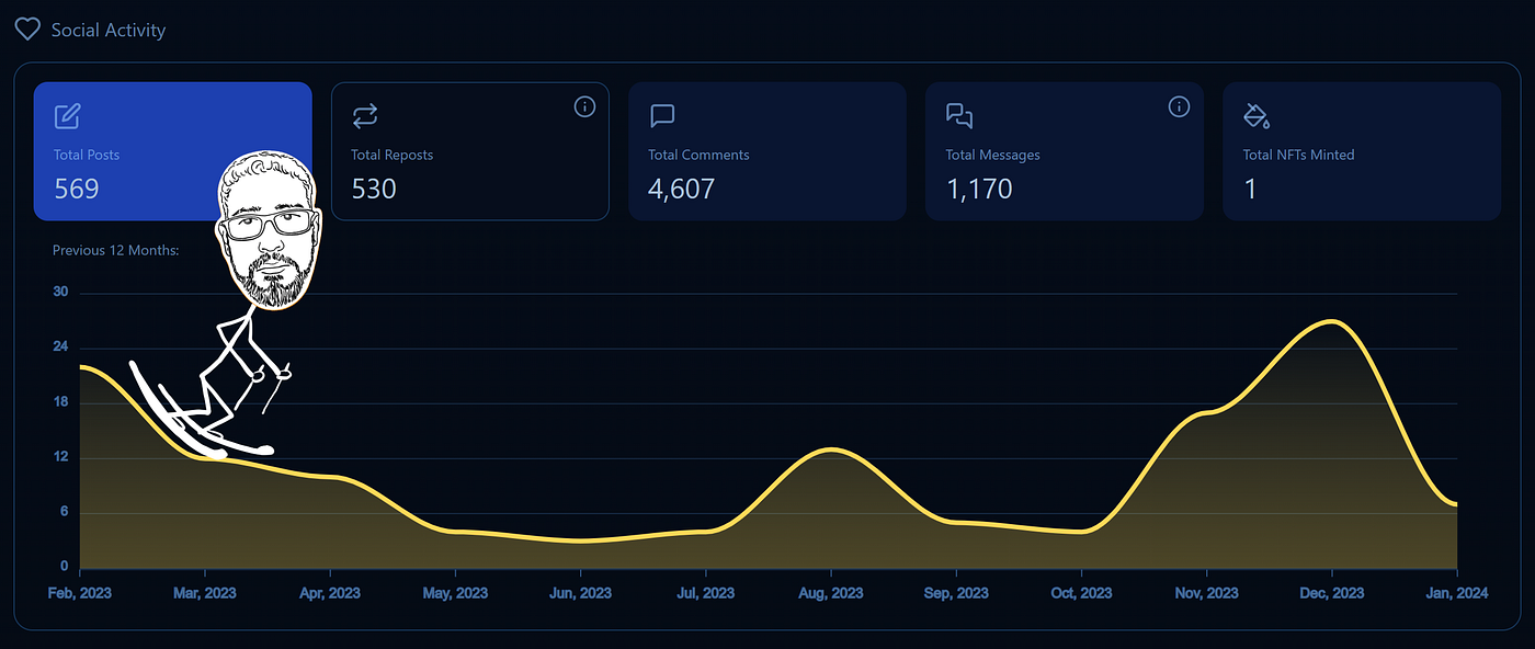 My Second Year on Decentralized Social Media (DeSo) | by Stubborn Dad |  Medium