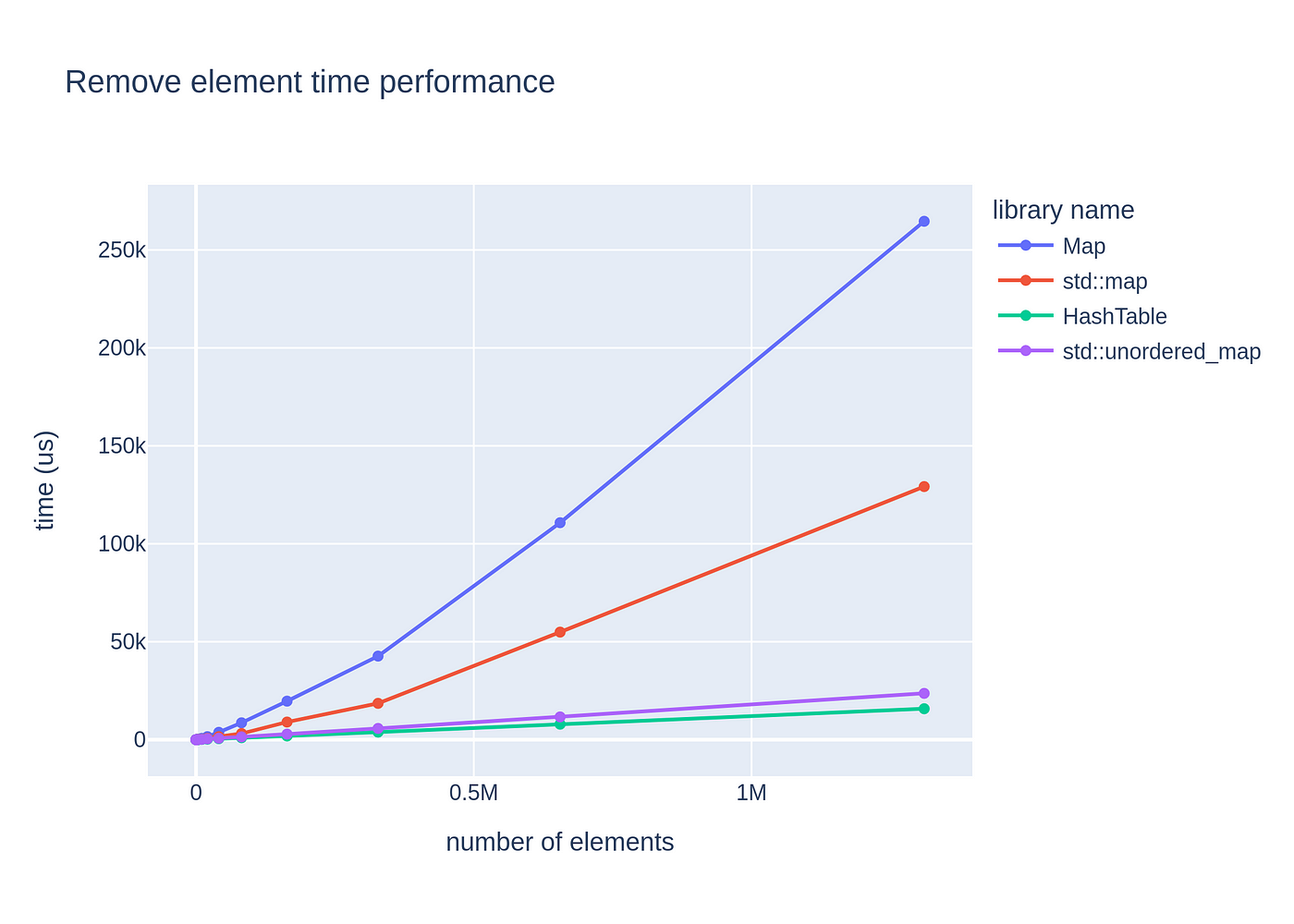 C++ std::map under the hood