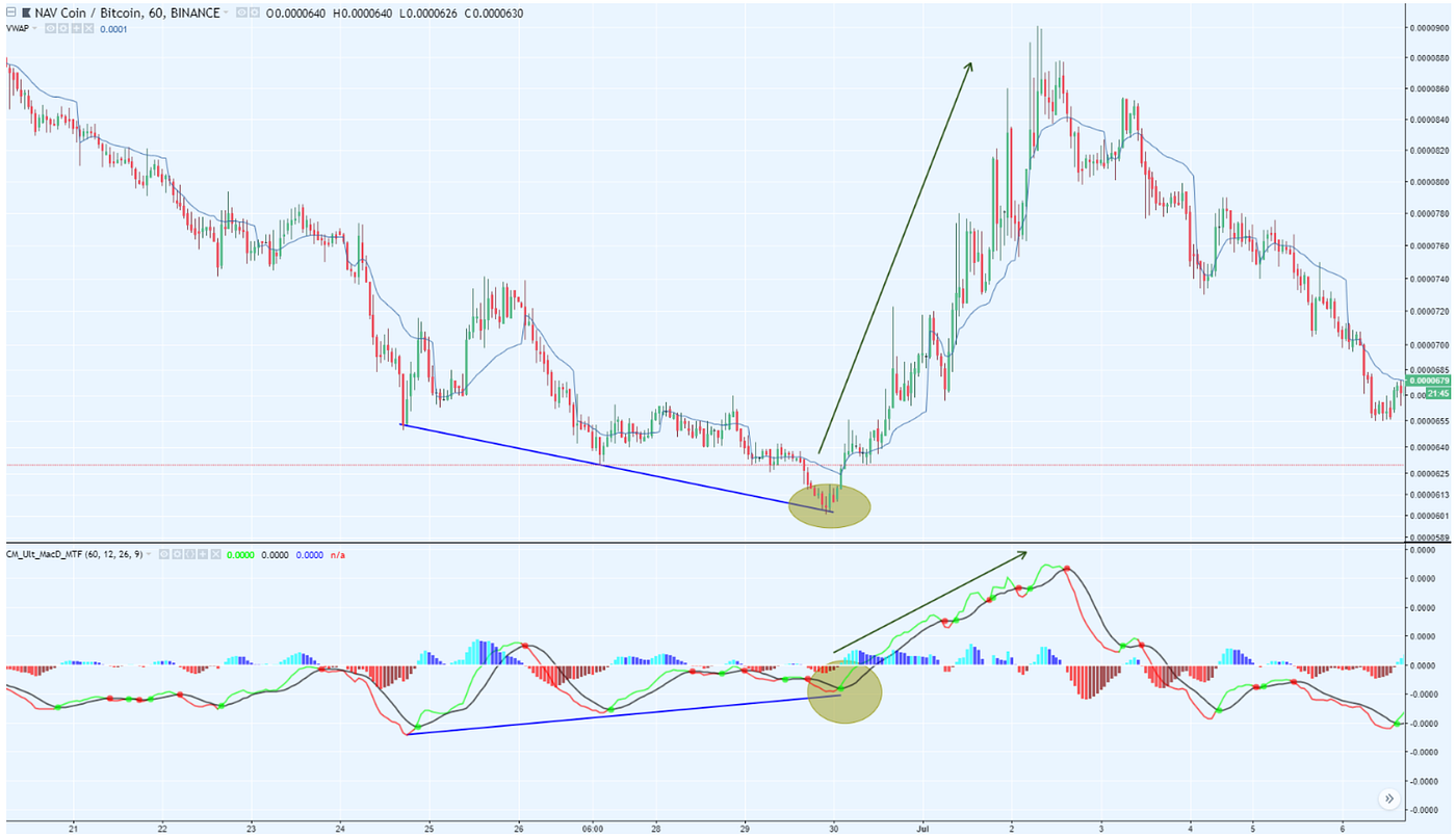Comprendre le MACD en 6 minutes. Les indicateurs techniques sont… | by  Crypto-Addicts | 4C Trading France | Medium