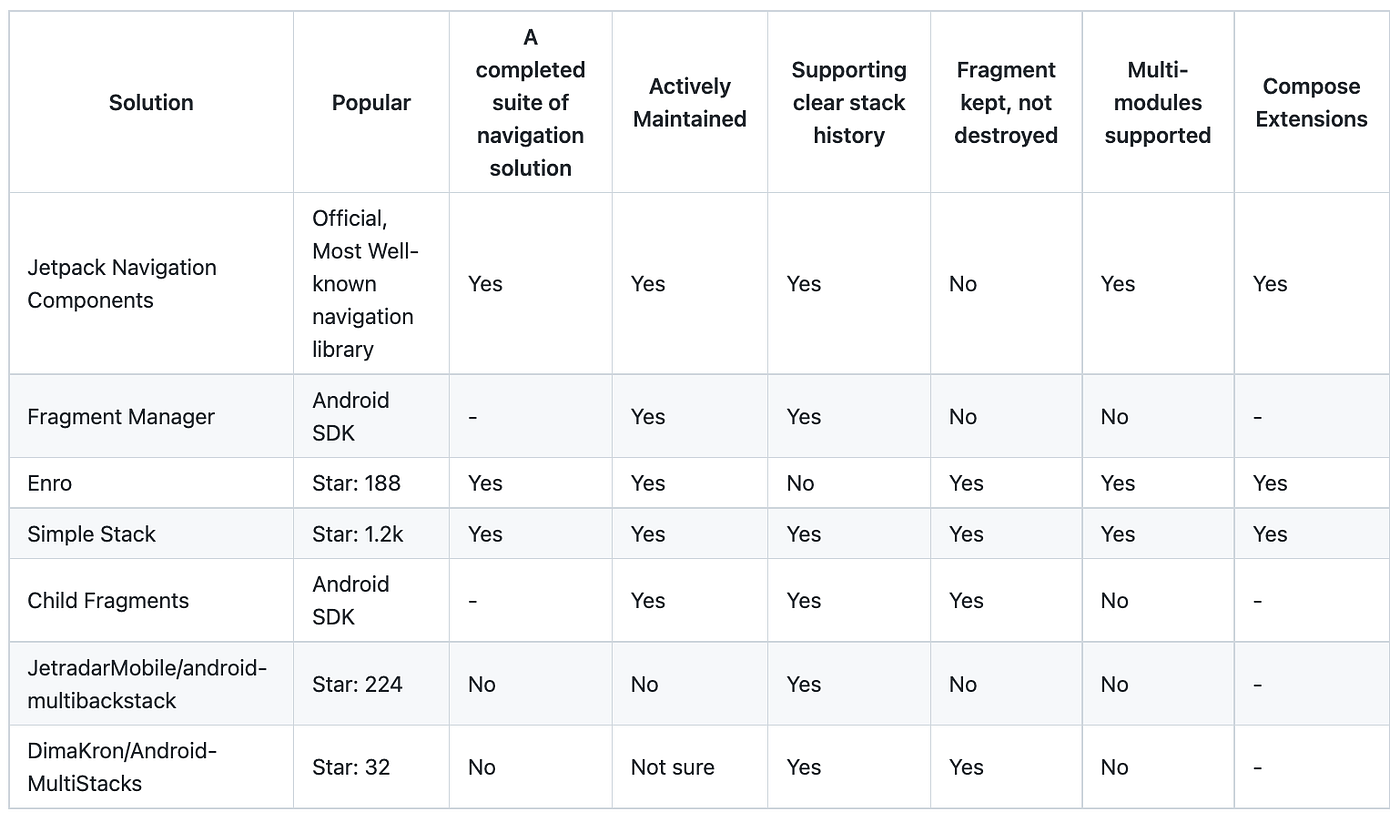 Android navigation with multiple back stacks
