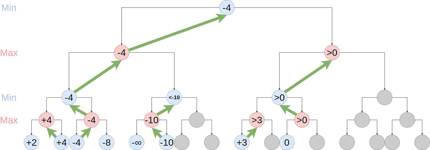 engines - AlphaZero's search procedure - Chess Stack Exchange