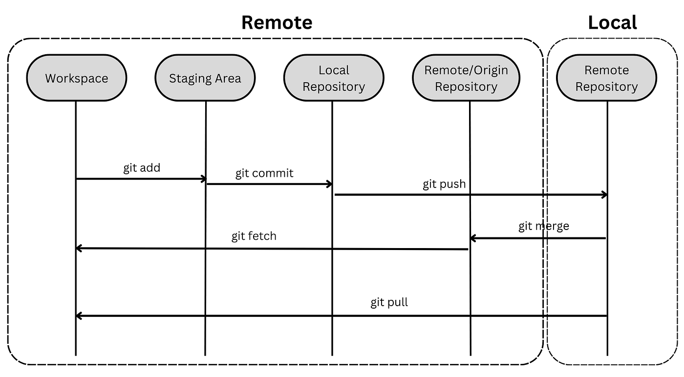 Git Stages