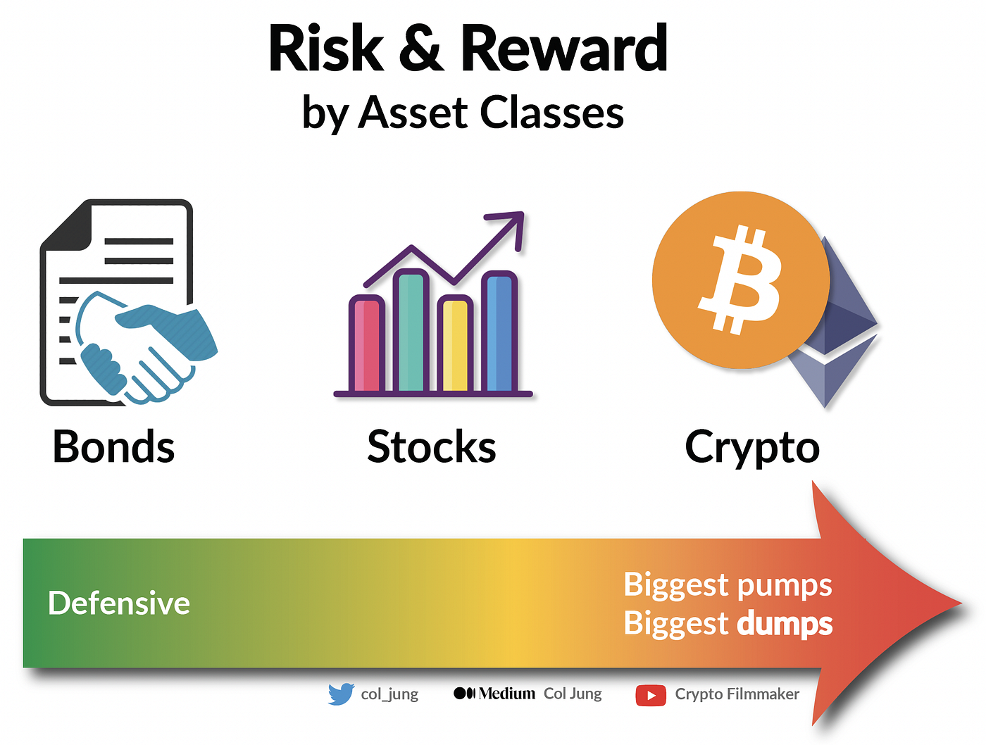 When will the bear market end? Macro 101 for Crypto Investors |  DataDrivenInvestor