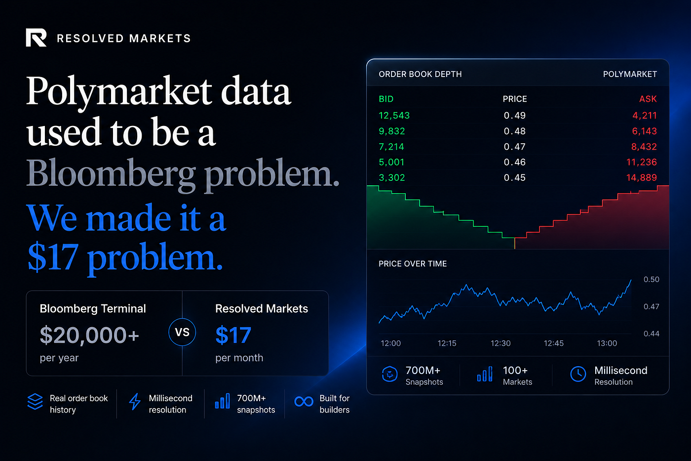 Polymarket data used to be a Bloomberg problem. We made it a $17 problem.