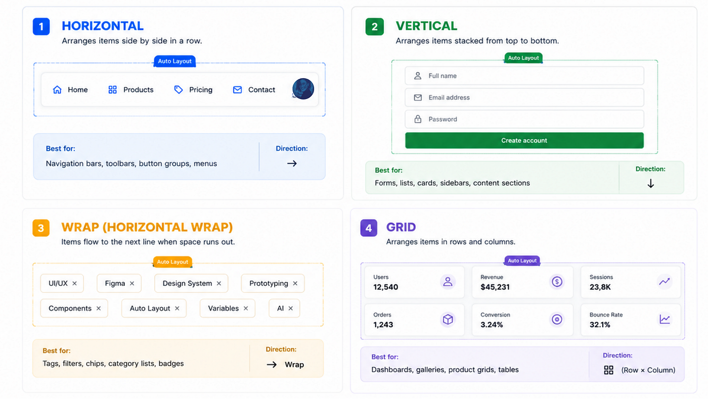 Types of Auto Layout