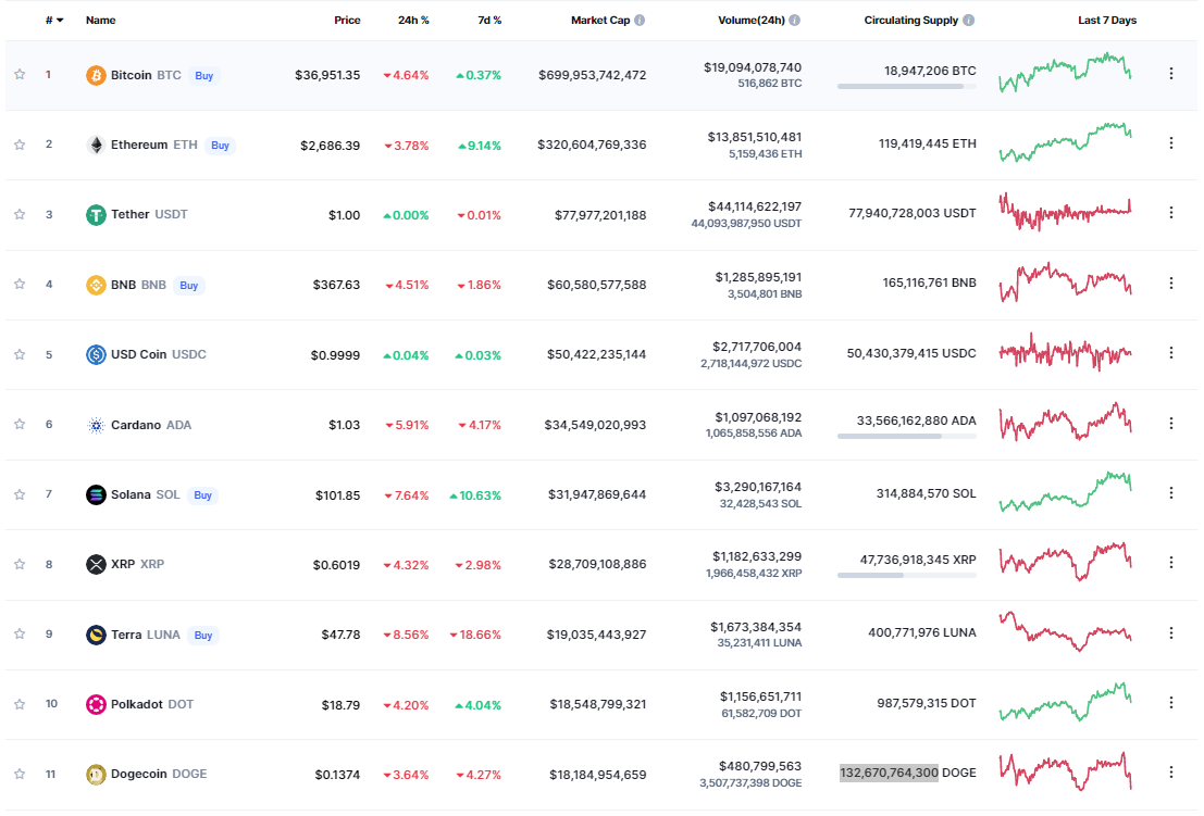 Can Dogecoin Reach $1, $5, or $10 ? | by randerson112358 |  DataDrivenInvestor