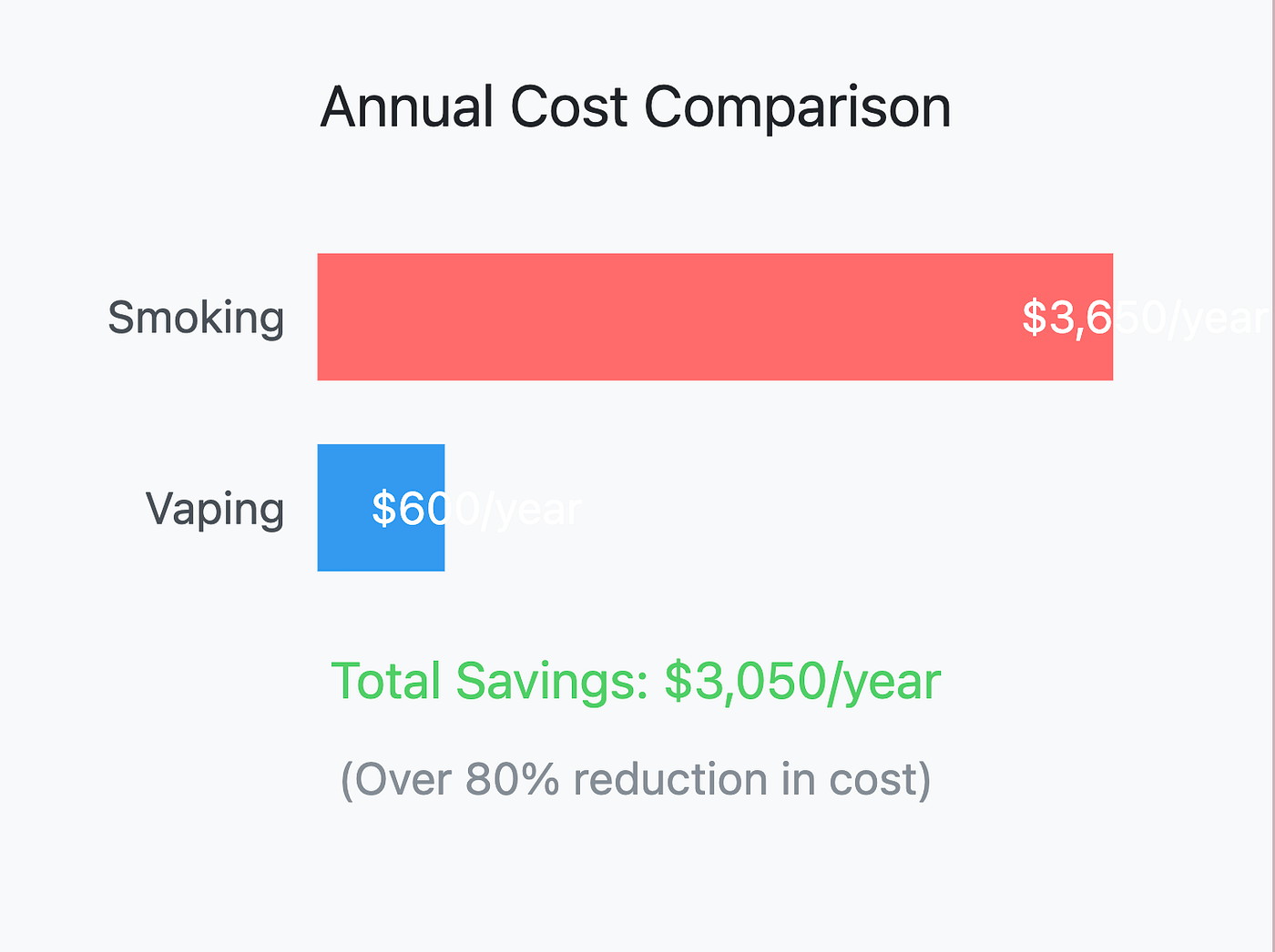cigarettes vs vaping cost Vaping vs Smoking: Cost Comparison & Savings main image 0