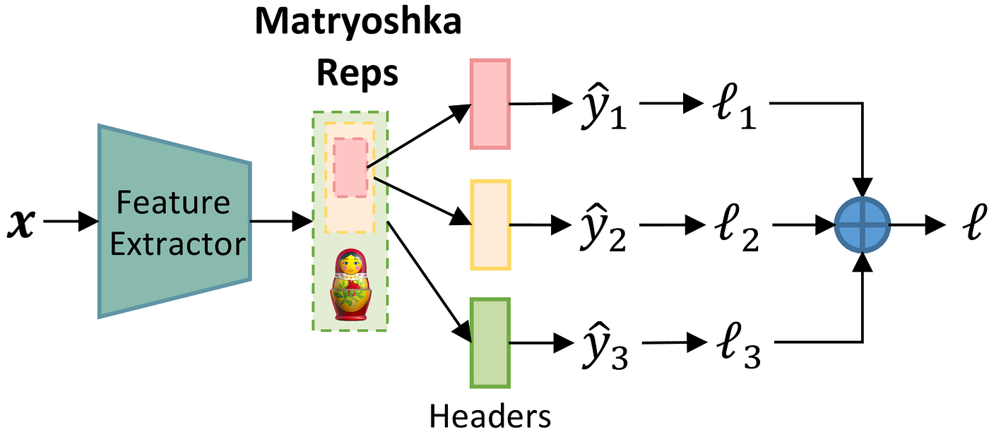 Efficient MRL: Truncateable Sentence Transformer embeddings preserve 99.9% performance with 3x reduced storage