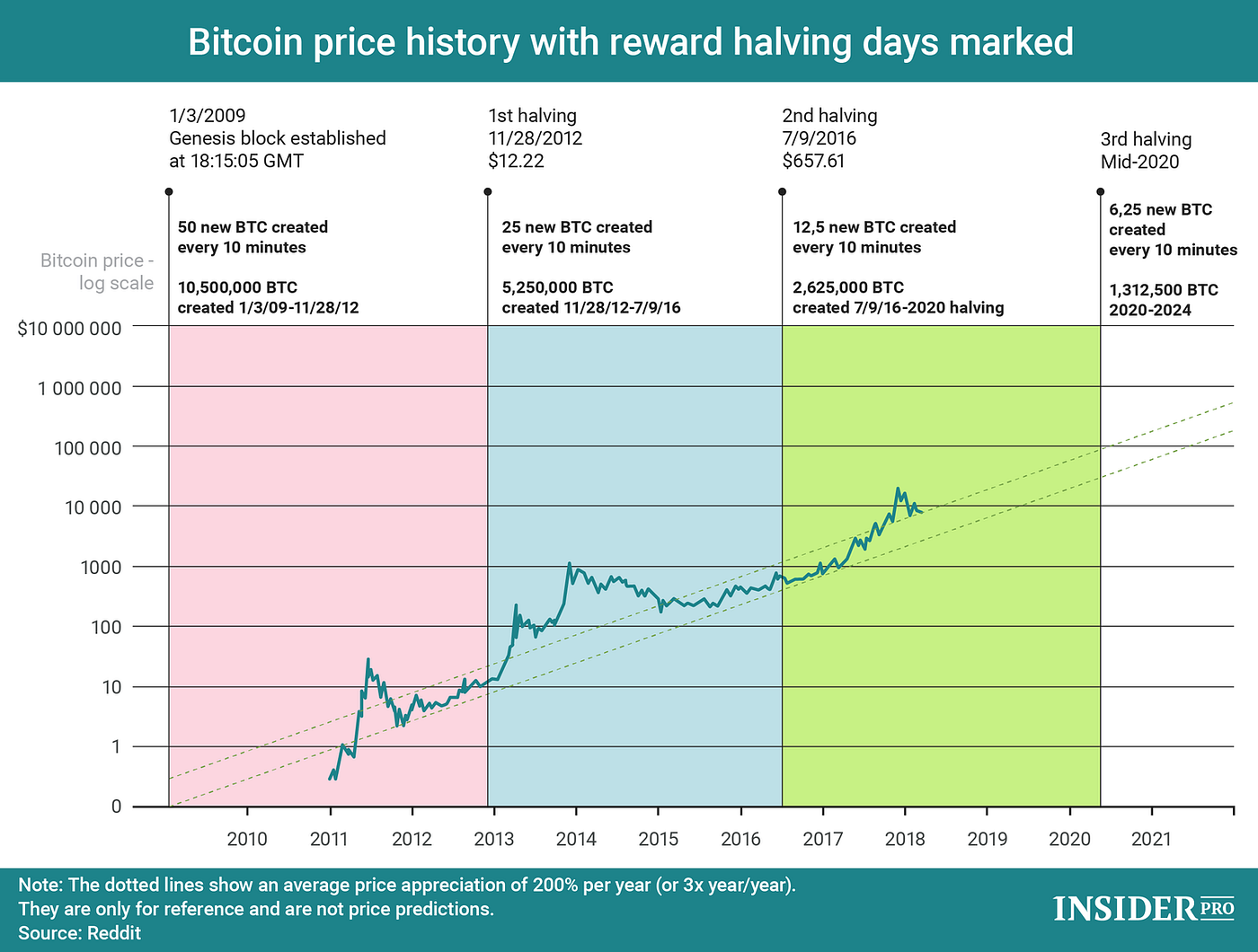 Bitcoin Halving 2020. La guía definitiva. | by Terms & Conditions | Medium