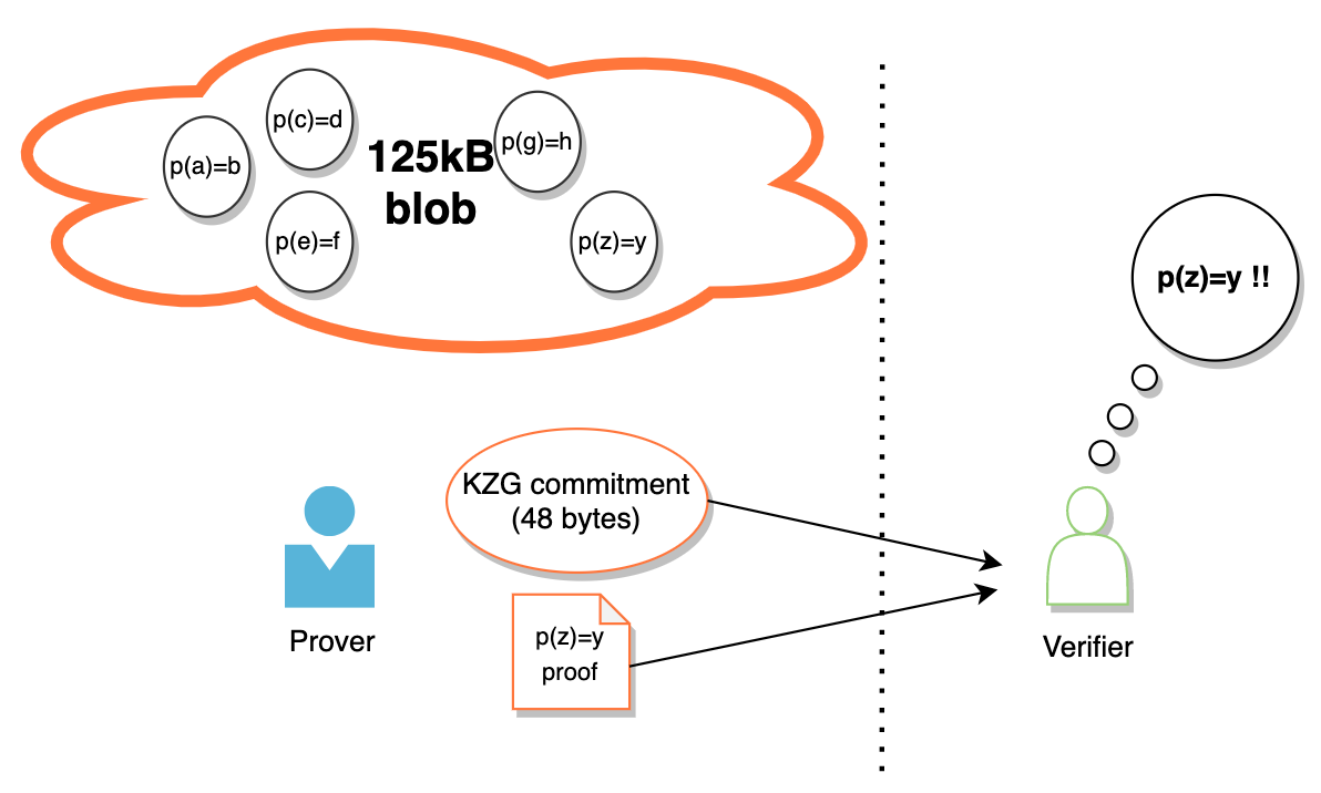 EIP-4844 시리즈]#2: Proto-Danksharding : A Deep Dive! | by Seongwan Park |  A41.io