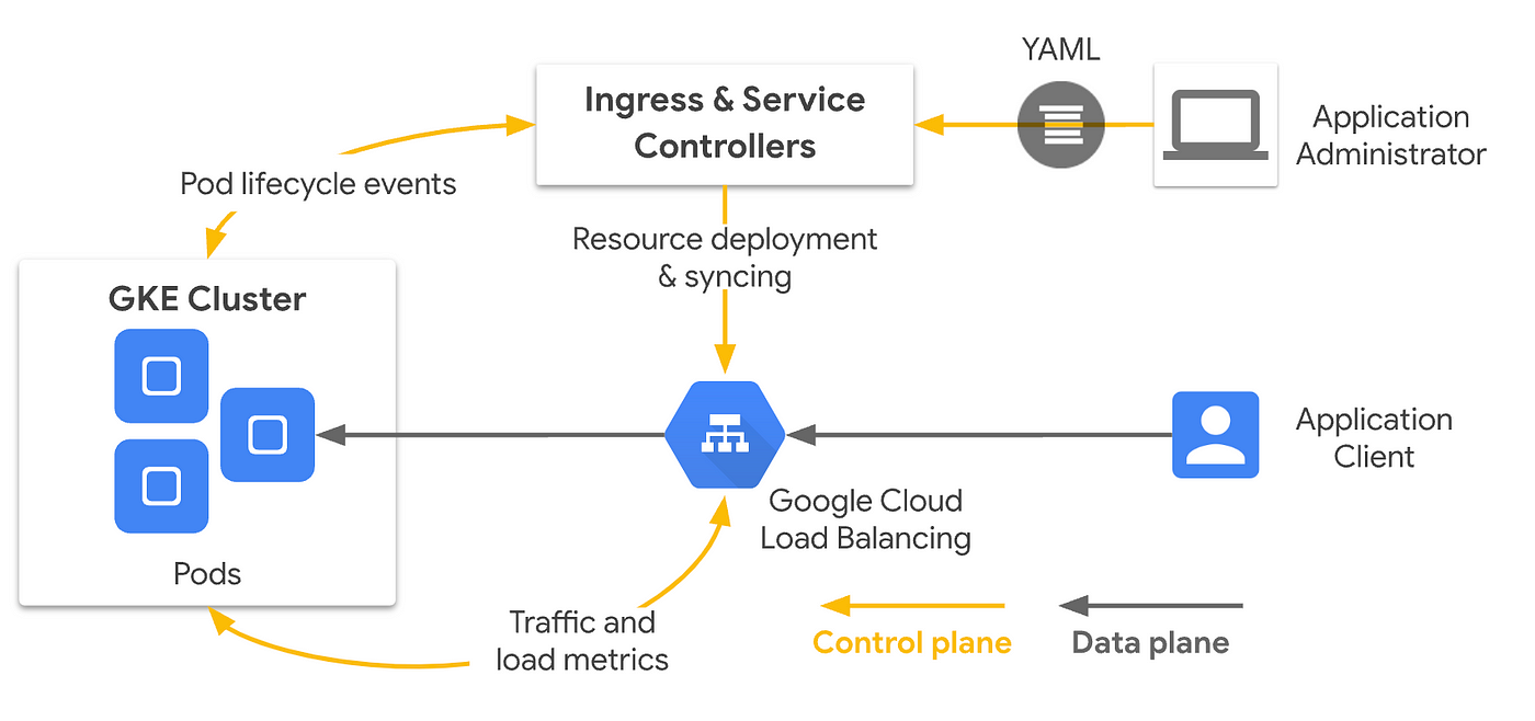 quickNotes: Handling Ingress in GKE | by Pavan kumar Bijjala | Medium